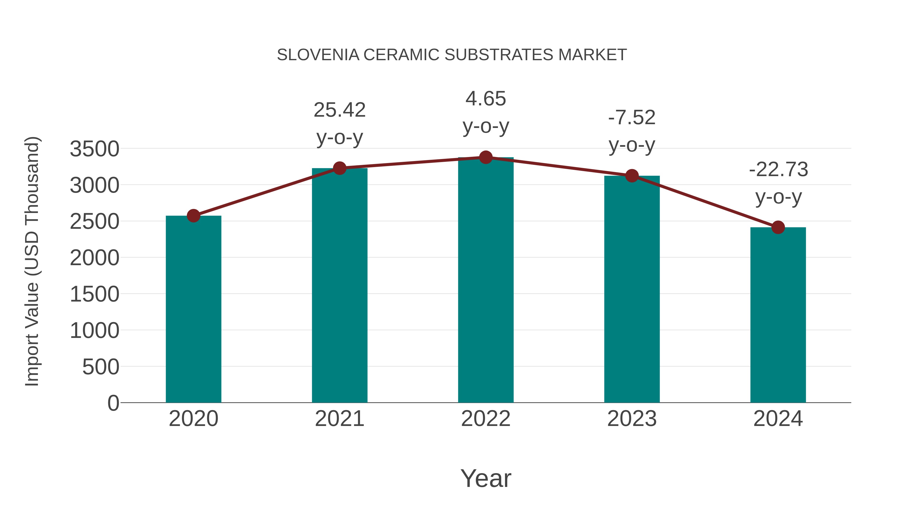  Slovenia Ceramic Substrates Market: Import Trend Analysis