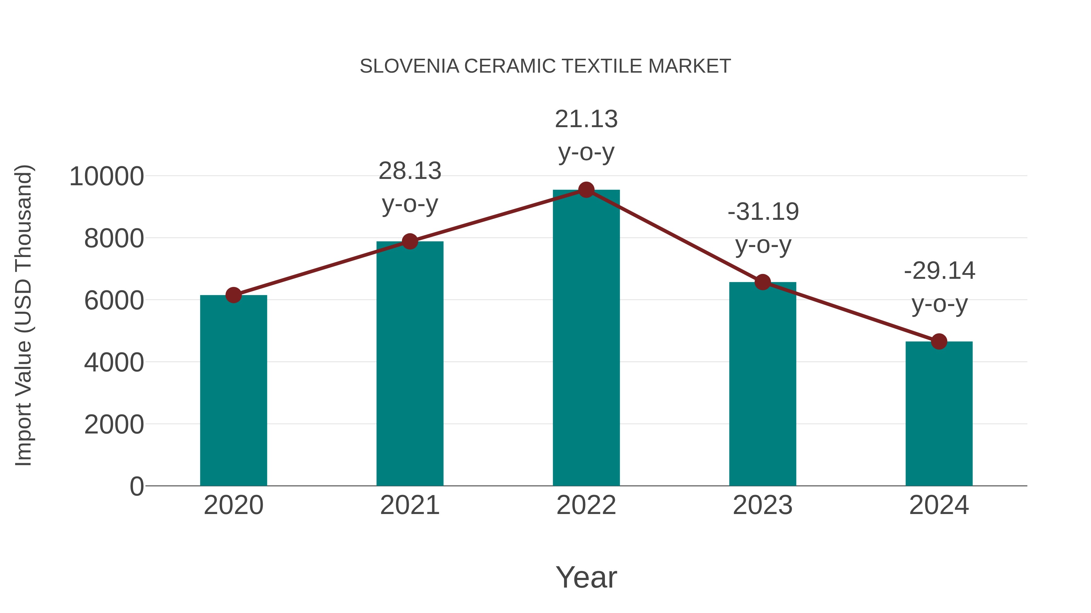  Slovenia Ceramic Textile Market: Import Trend Analysis
