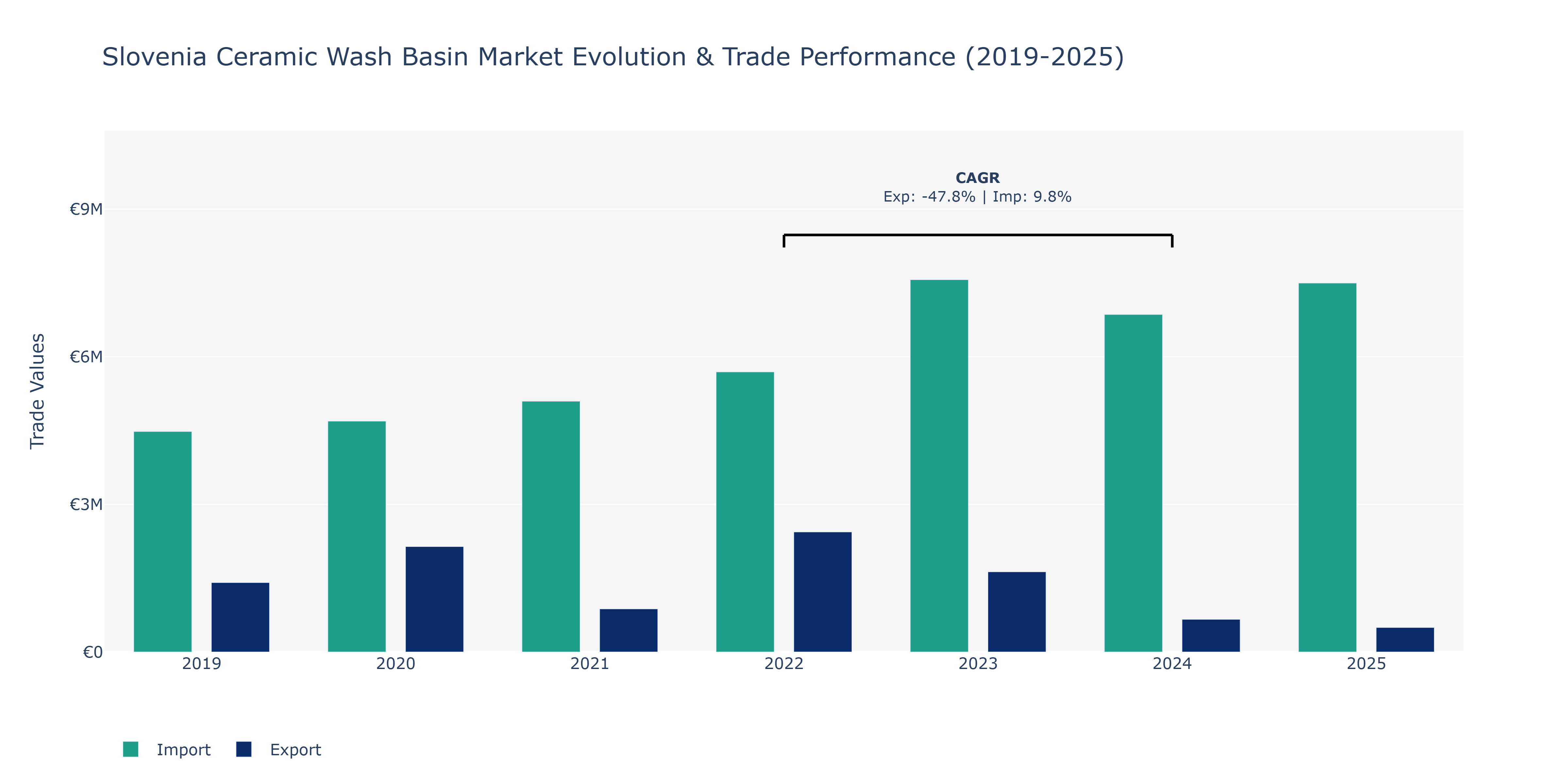 Slovenia Ceramic Wash Basin Market: Production & Trade Performance (2019-2025)