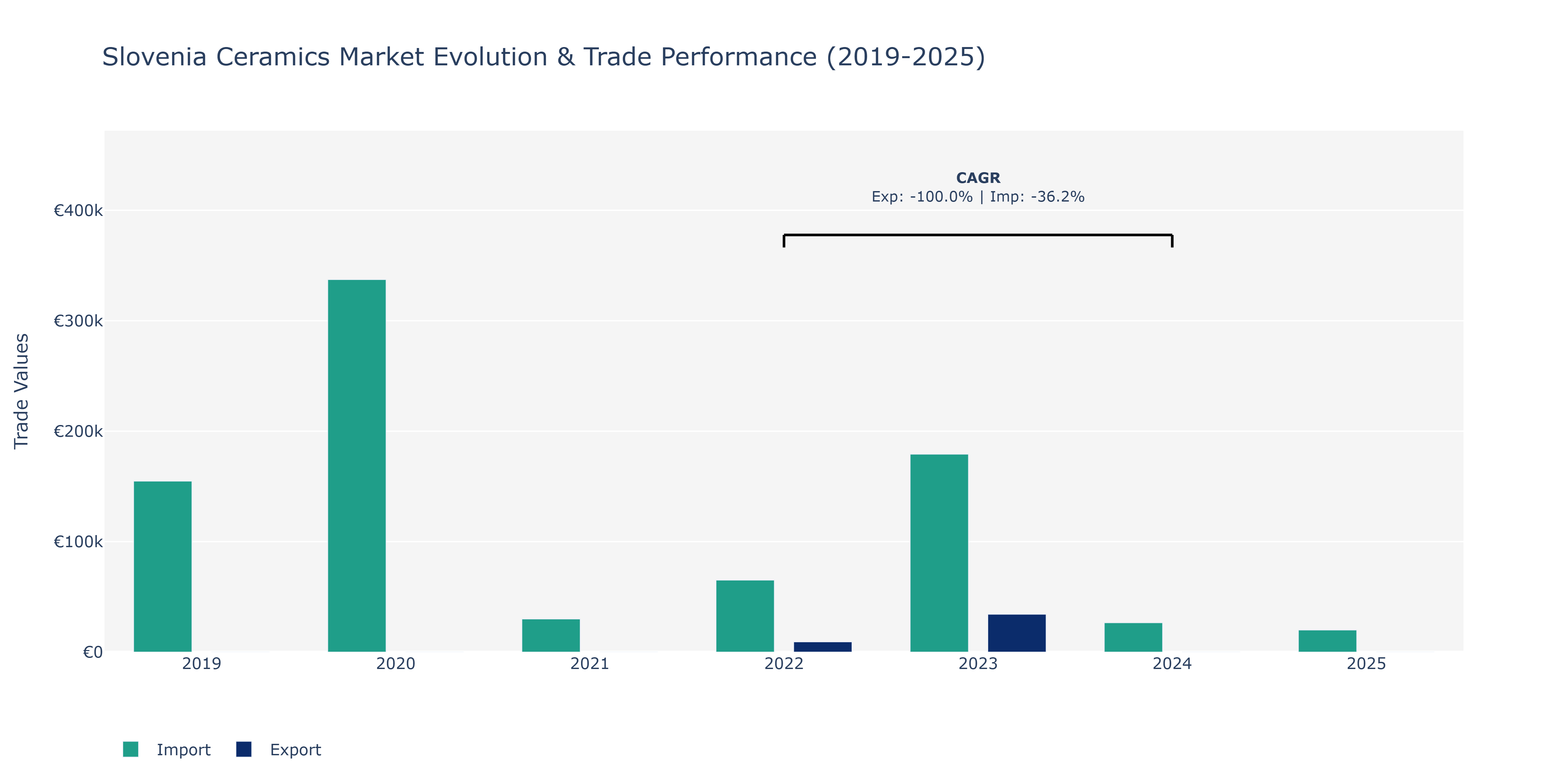 Slovenia Ceramics Market: Production & Trade Performance (2019-2025)