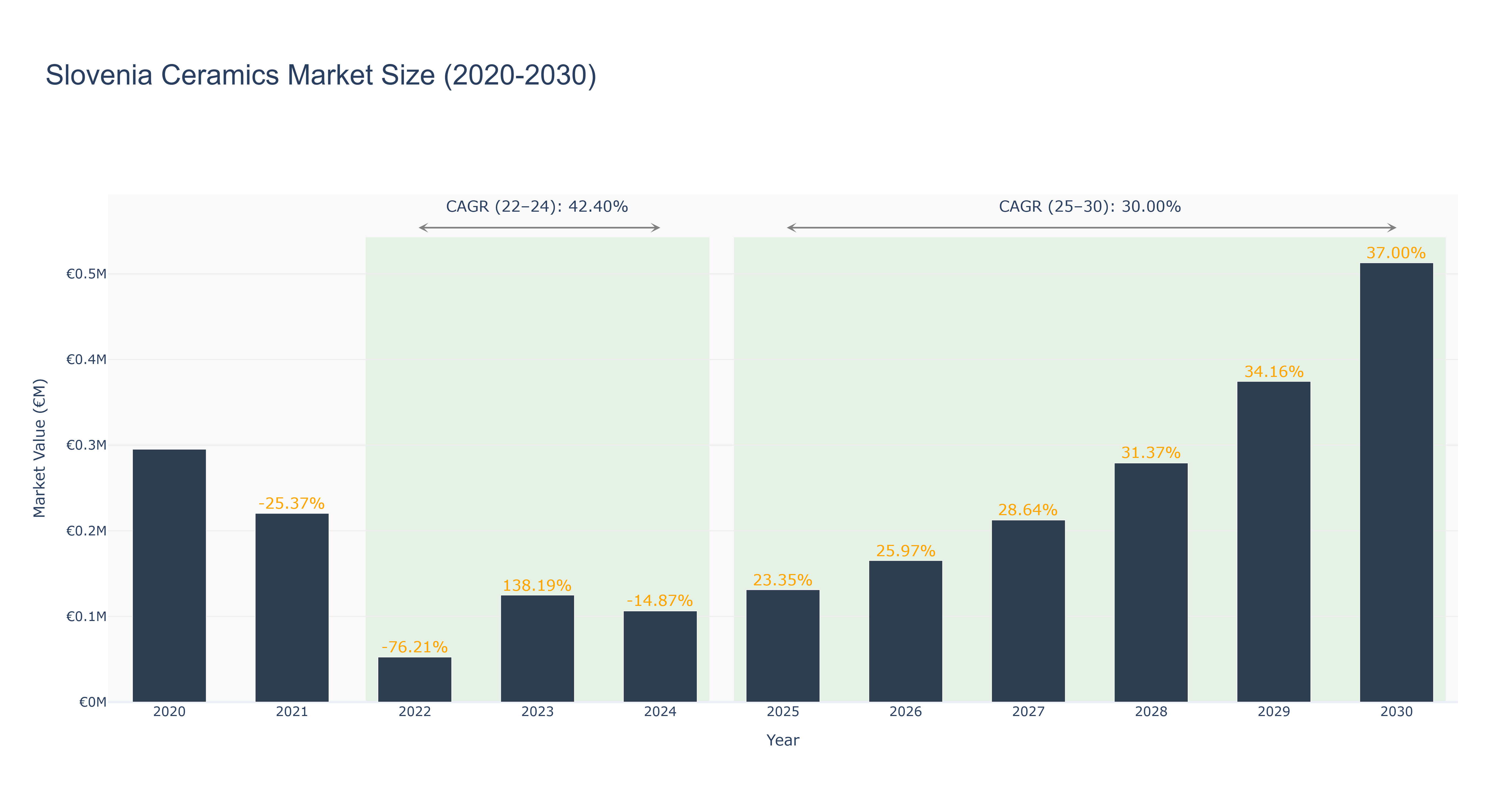 Slovenia Ceramics Market Size (2020-2030)