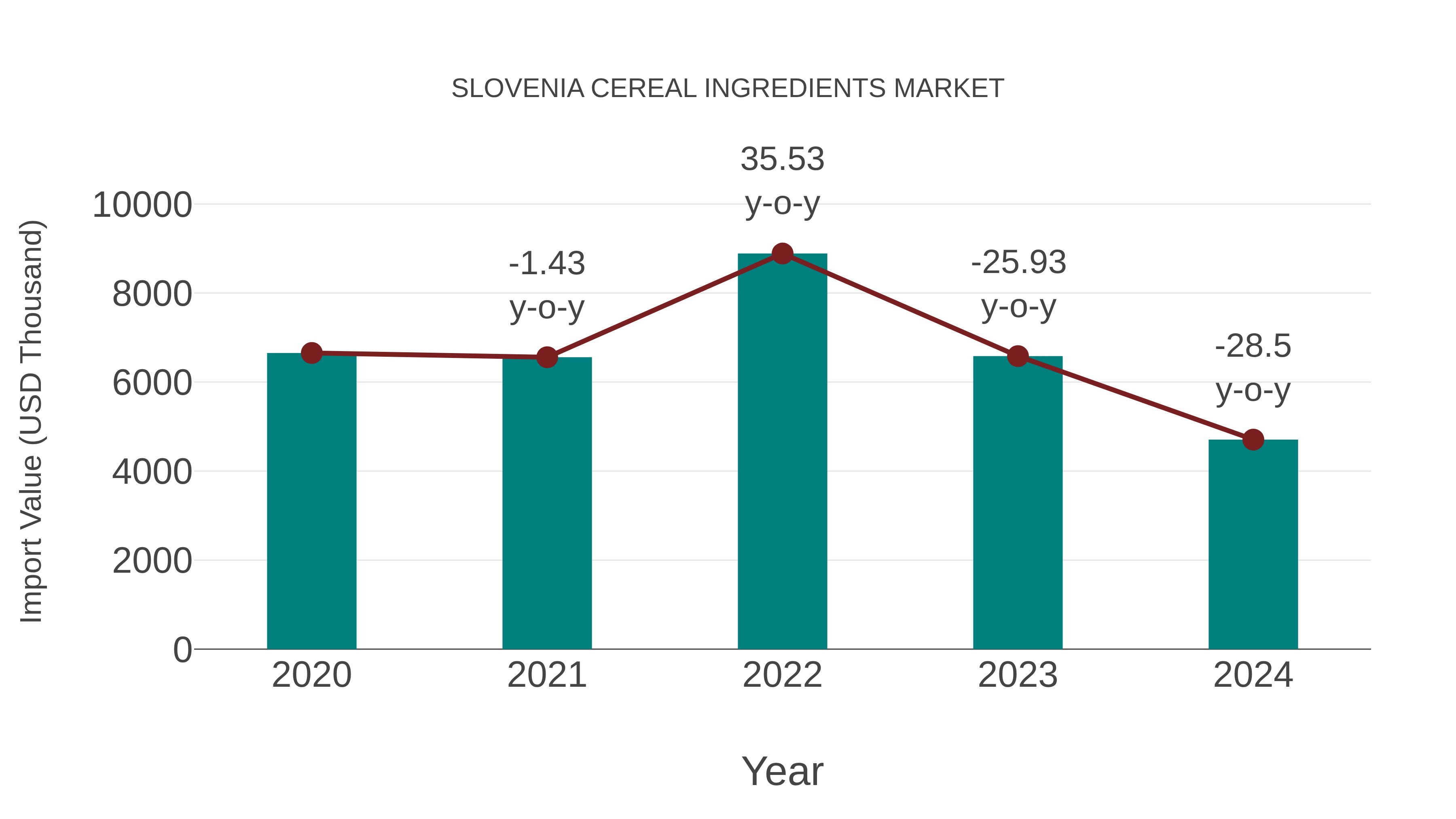 Slovenia Cereal Ingredients Market: Import Trend Analysis