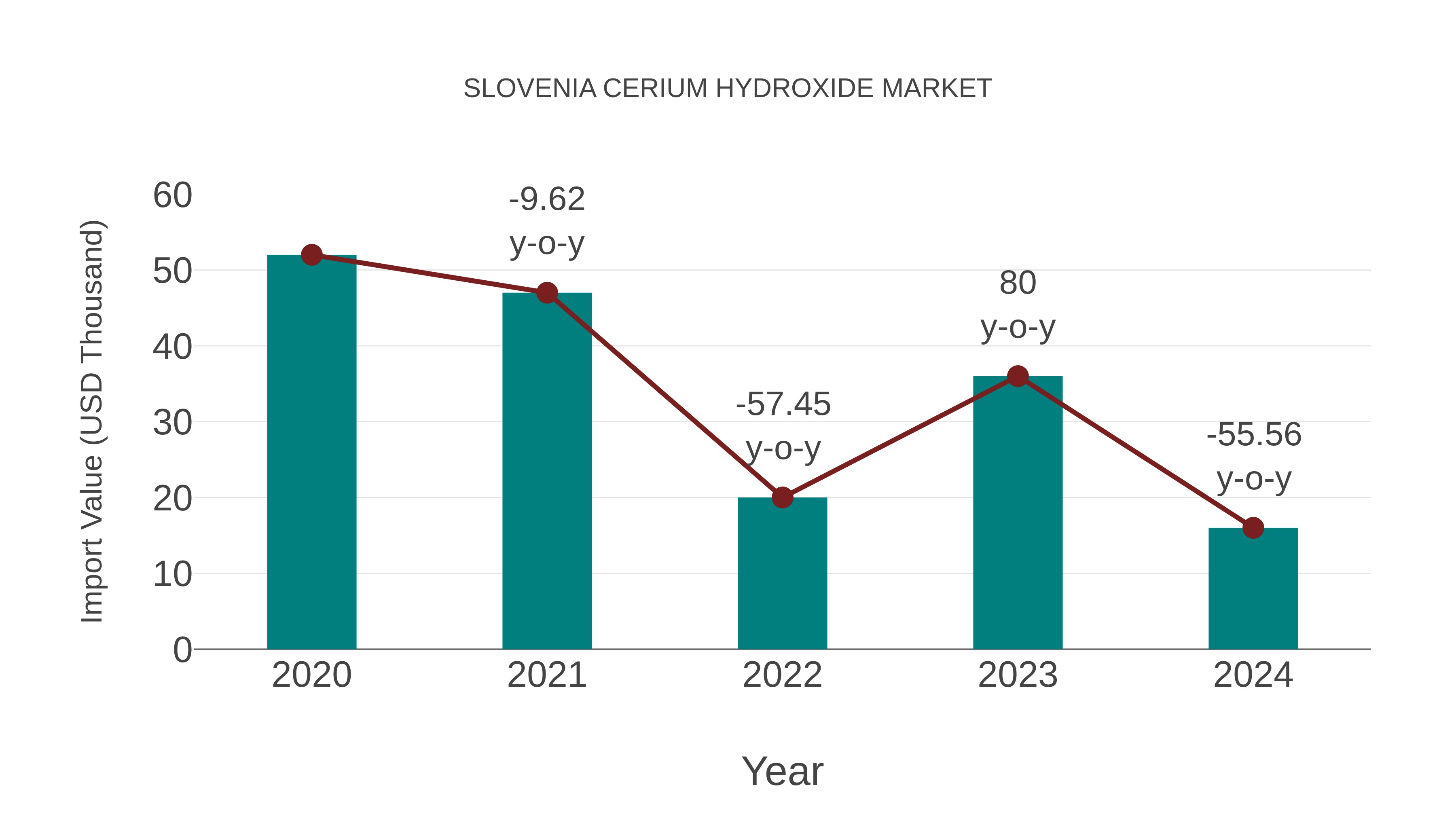 Slovenia Cerium Hydroxide Market: Import Trend Analysis