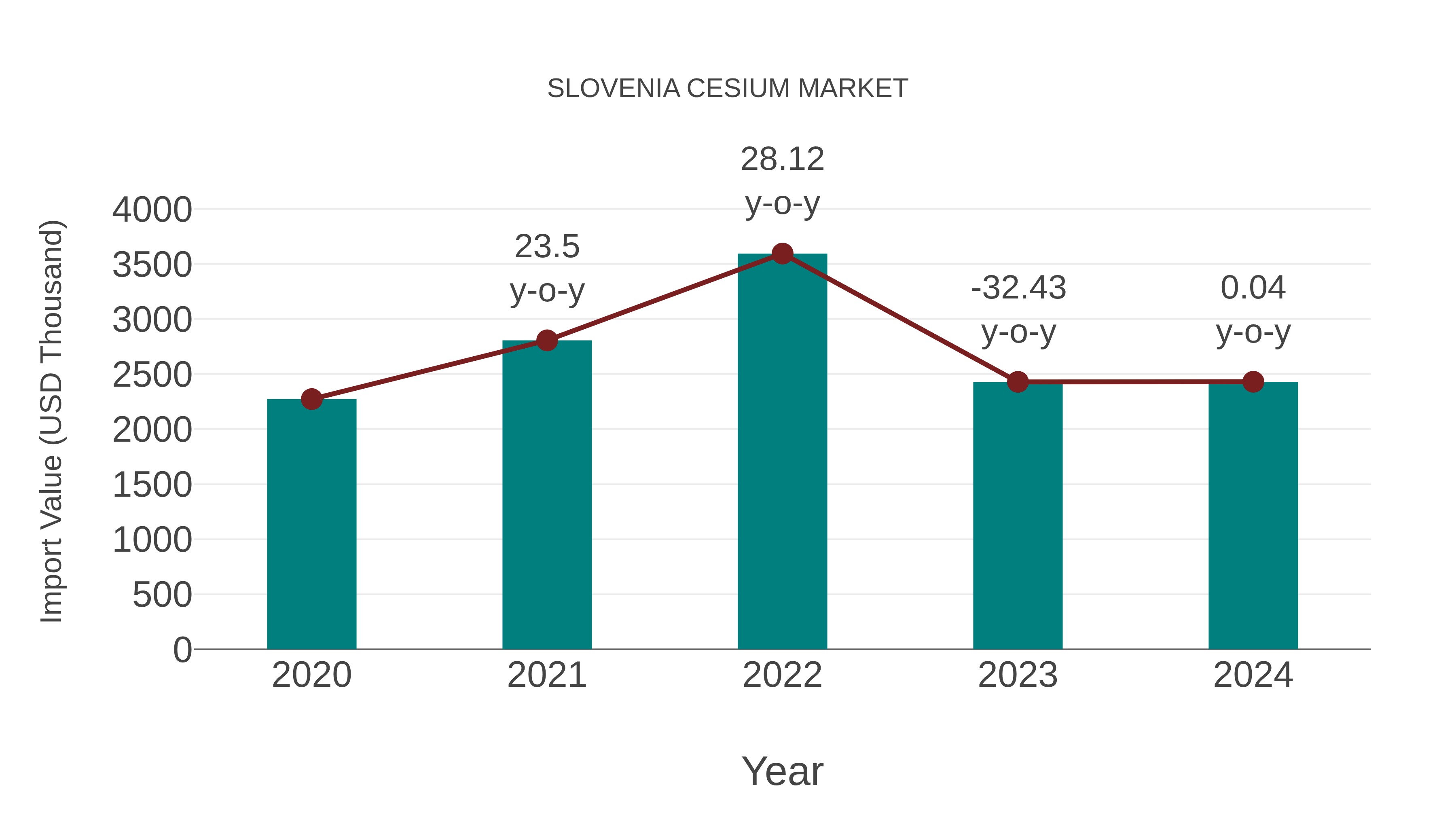 Slovenia Cesium Market: Import Trend Analysis