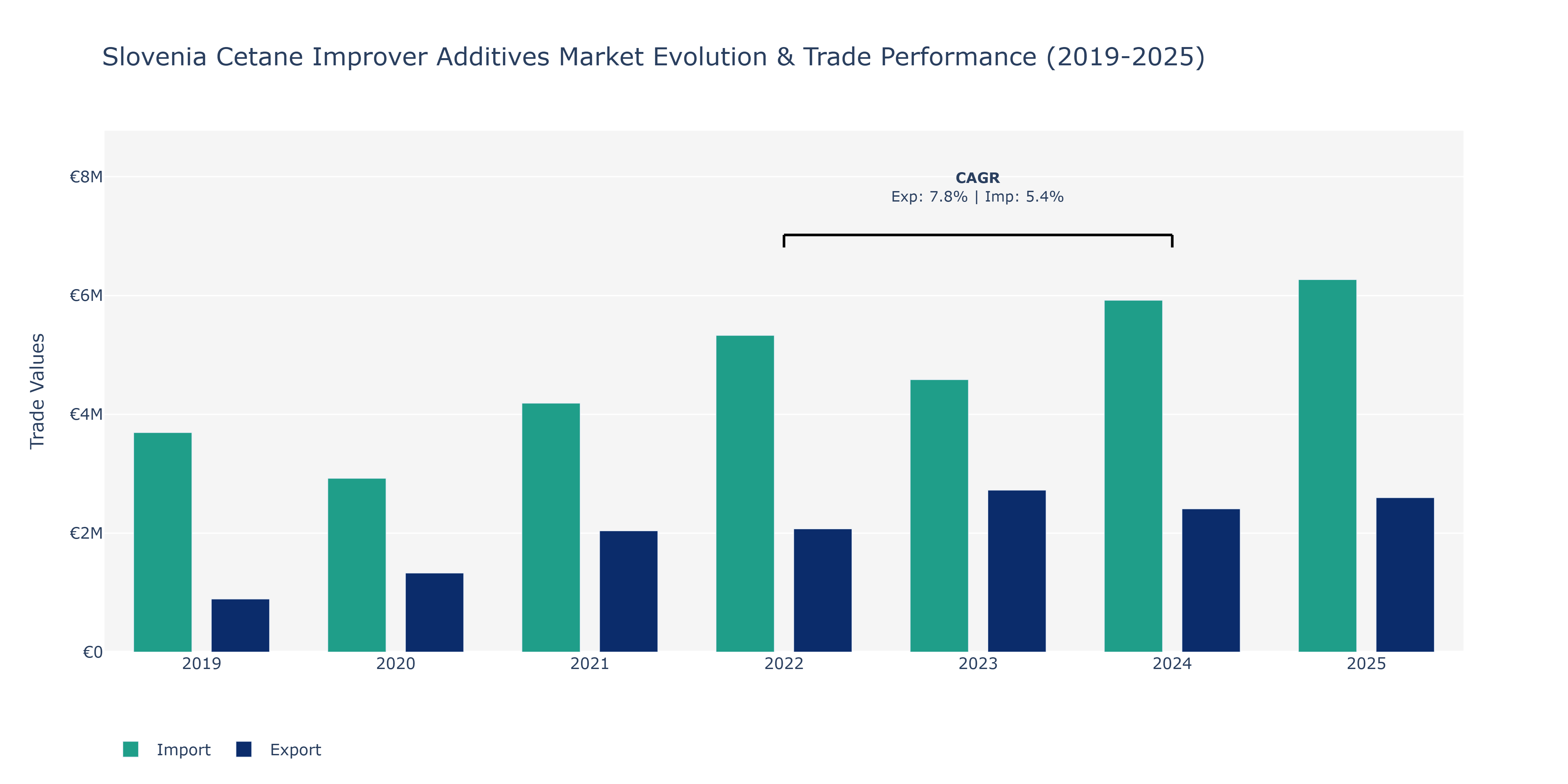 Slovenia Cetane Improver Additives Market: Production & Trade Performance (2019-2025)