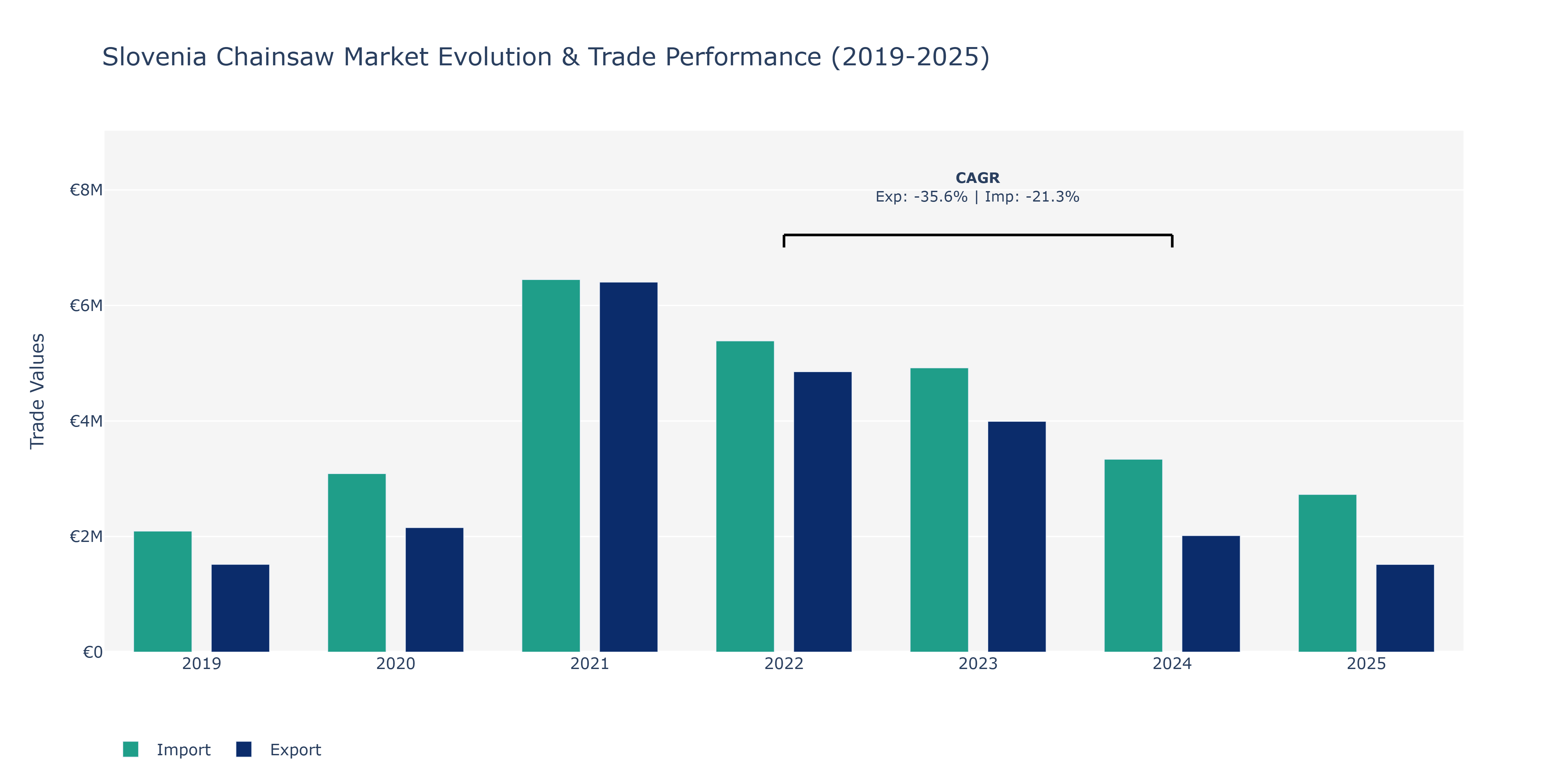 Slovenia Chainsaw Market: Production & Trade Performance (2019-2025)