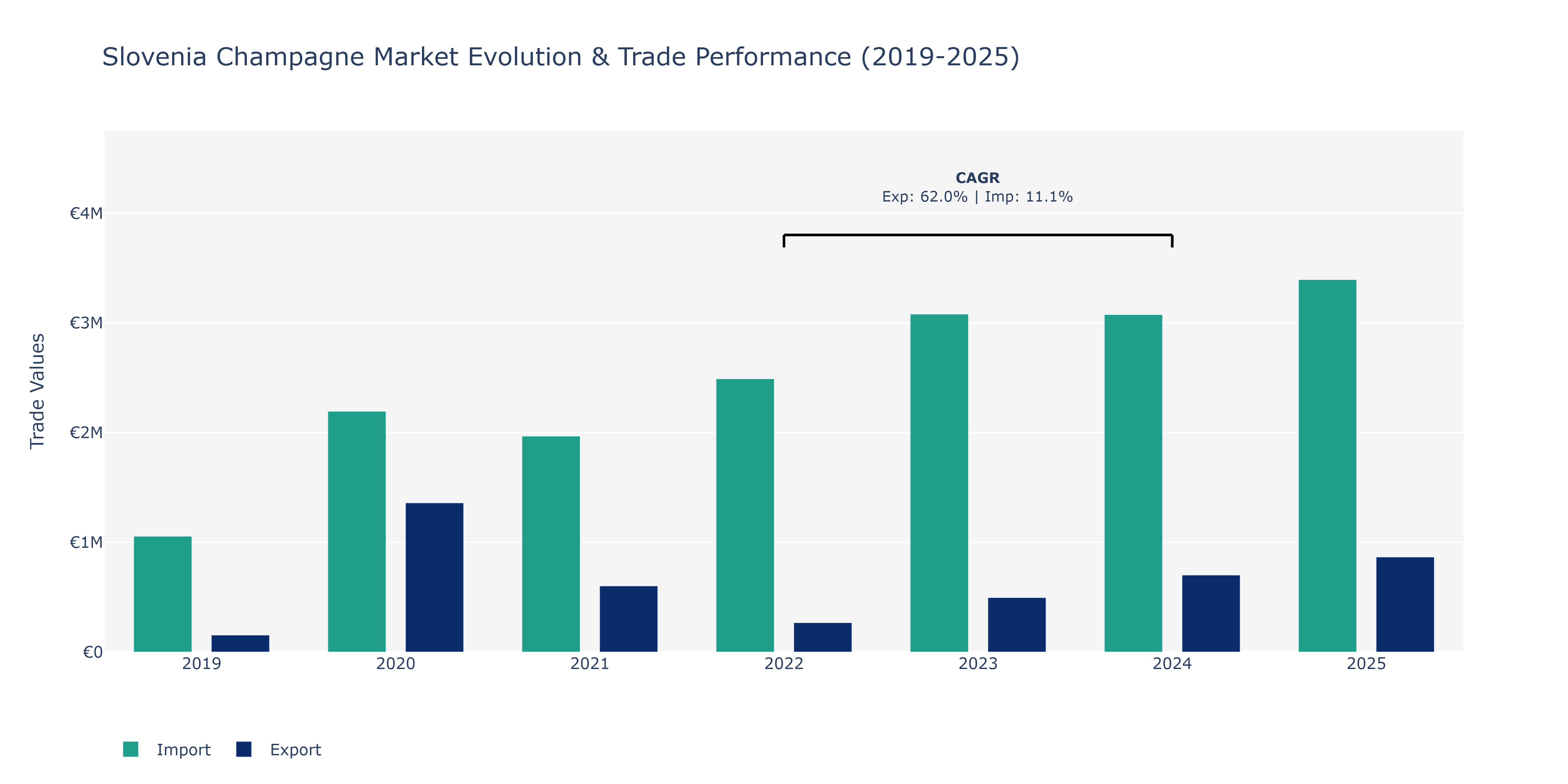 Slovenia Champagne Market: Production & Trade Performance (2019-2025)