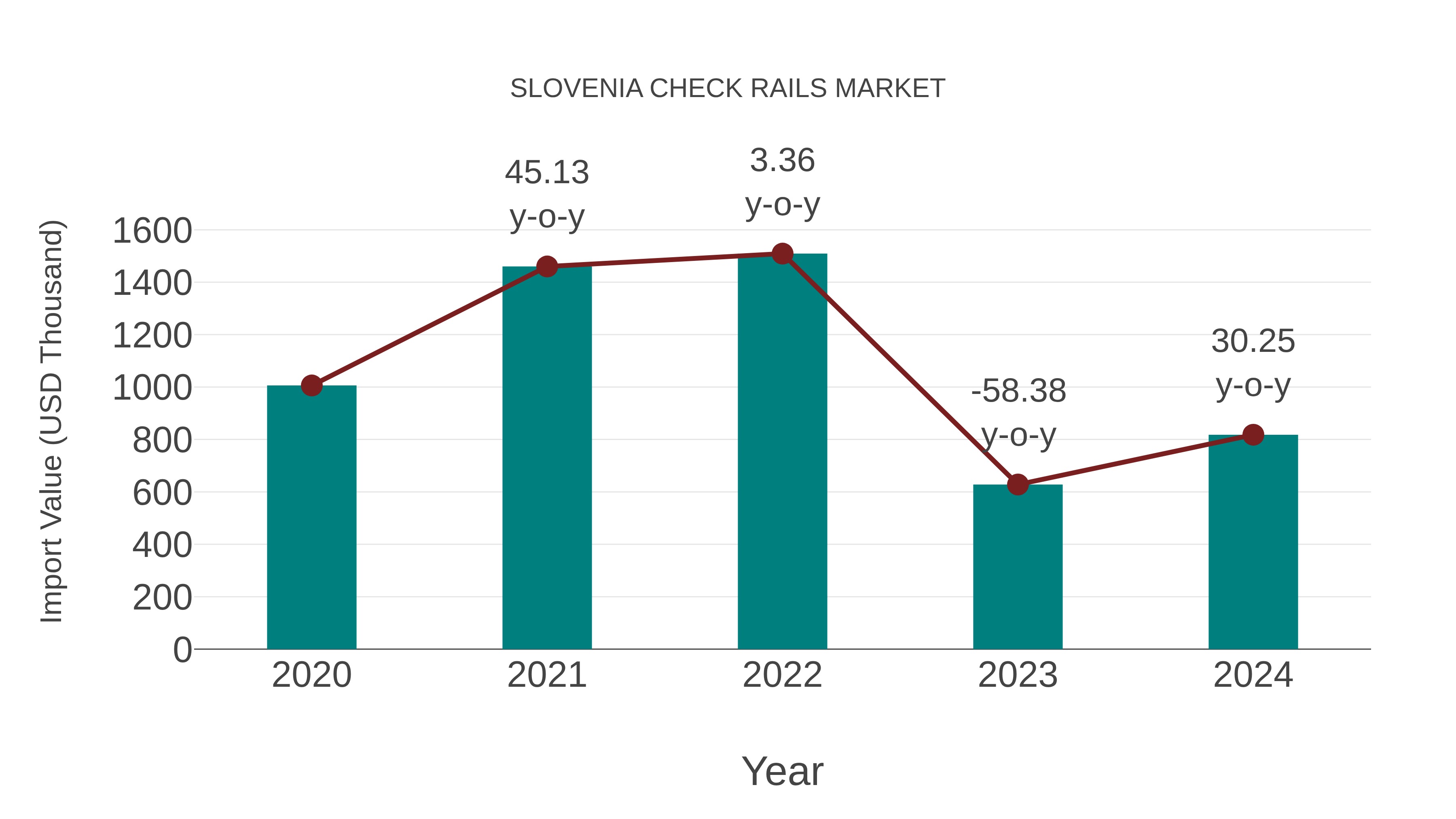  Slovenia Check Rails Market: Import Trend Analysis