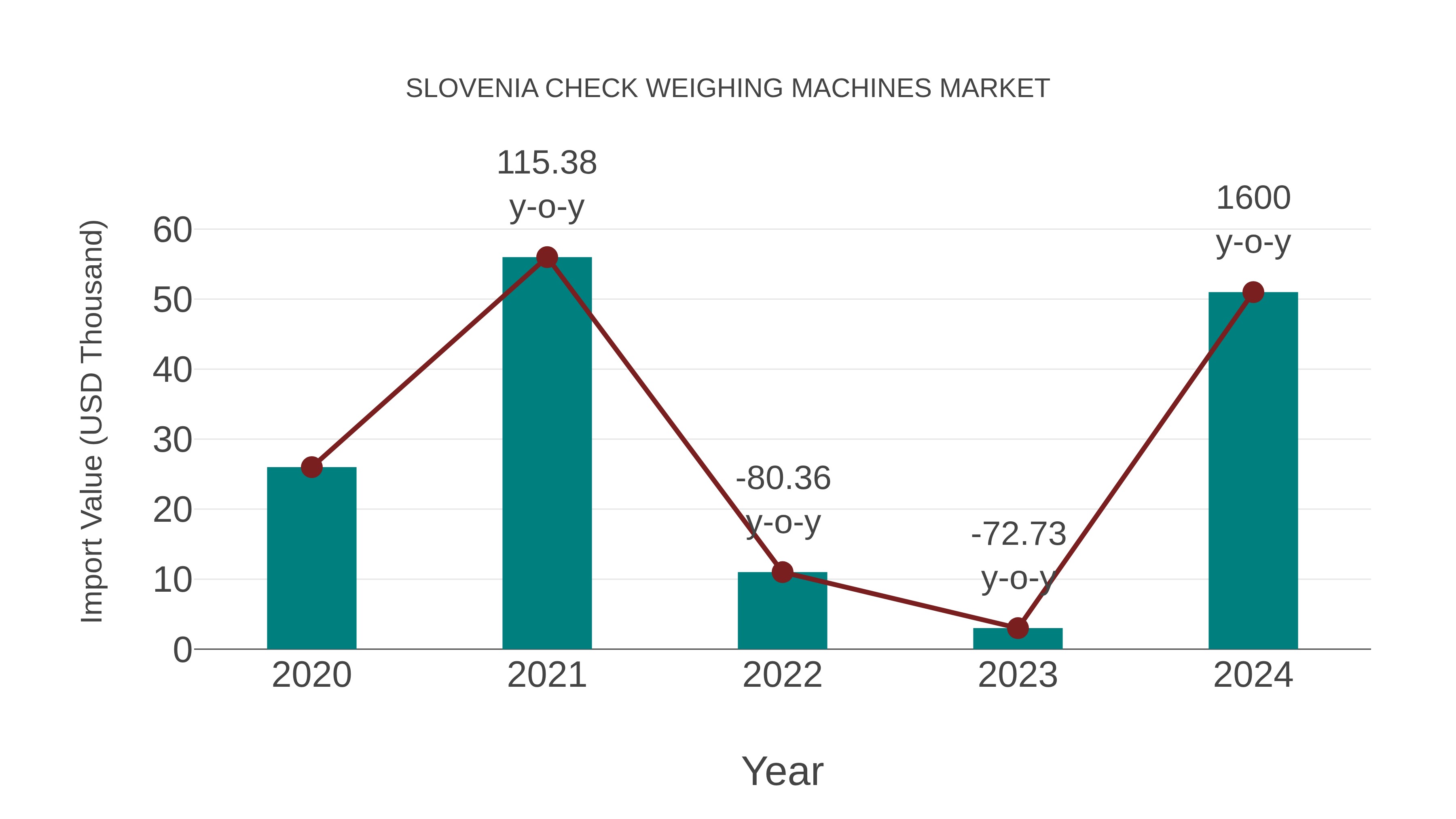  Slovenia Check Weighing Machines Market: Import Trend Analysis