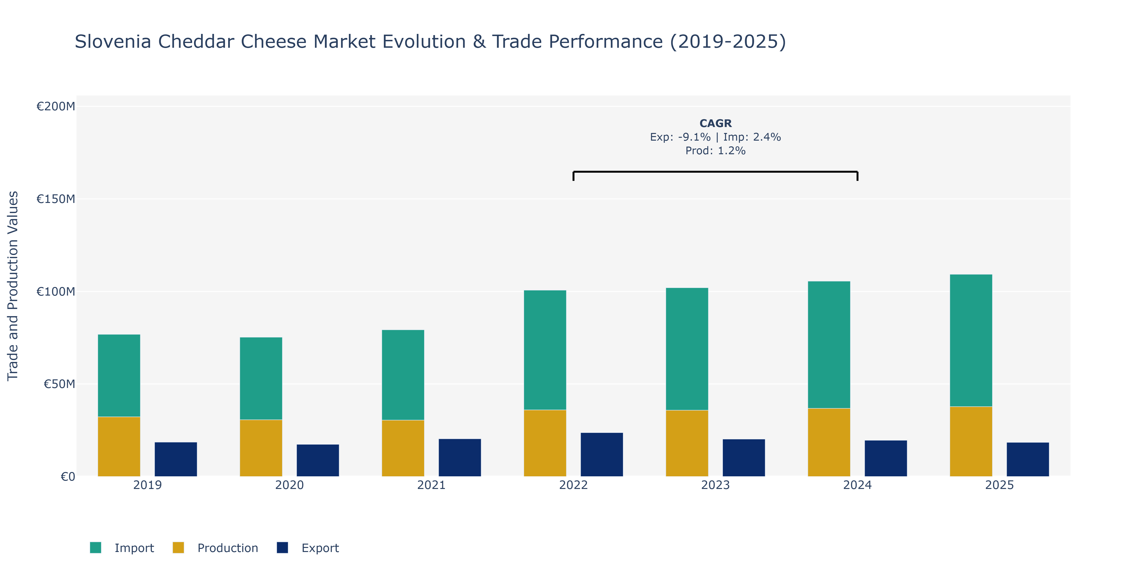 Slovenia Cheddar Cheese Market: Production & Trade Performance (2019-2025)