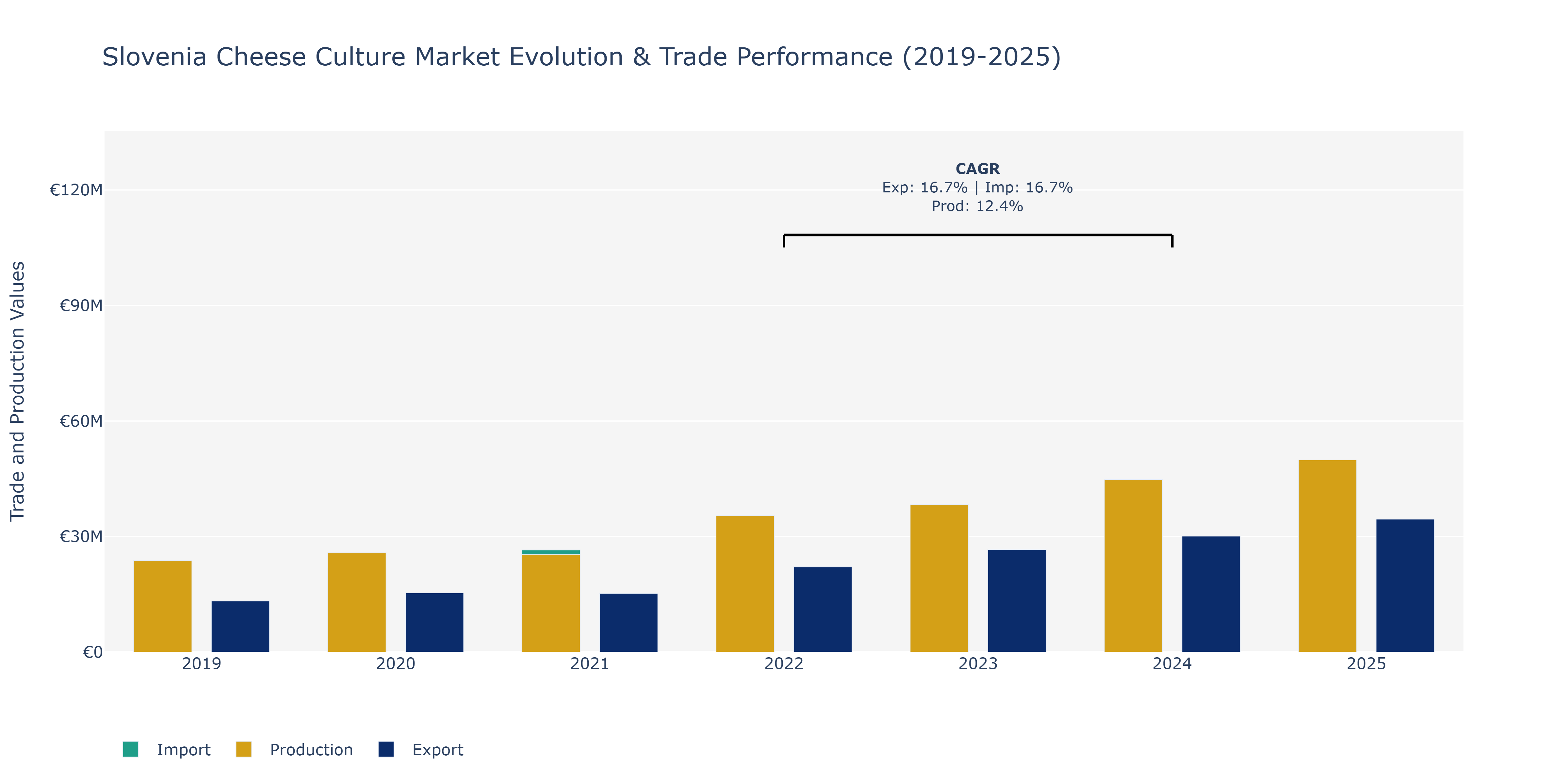 Slovenia Cheese Culture Market: Production & Trade Performance (2019-2025)