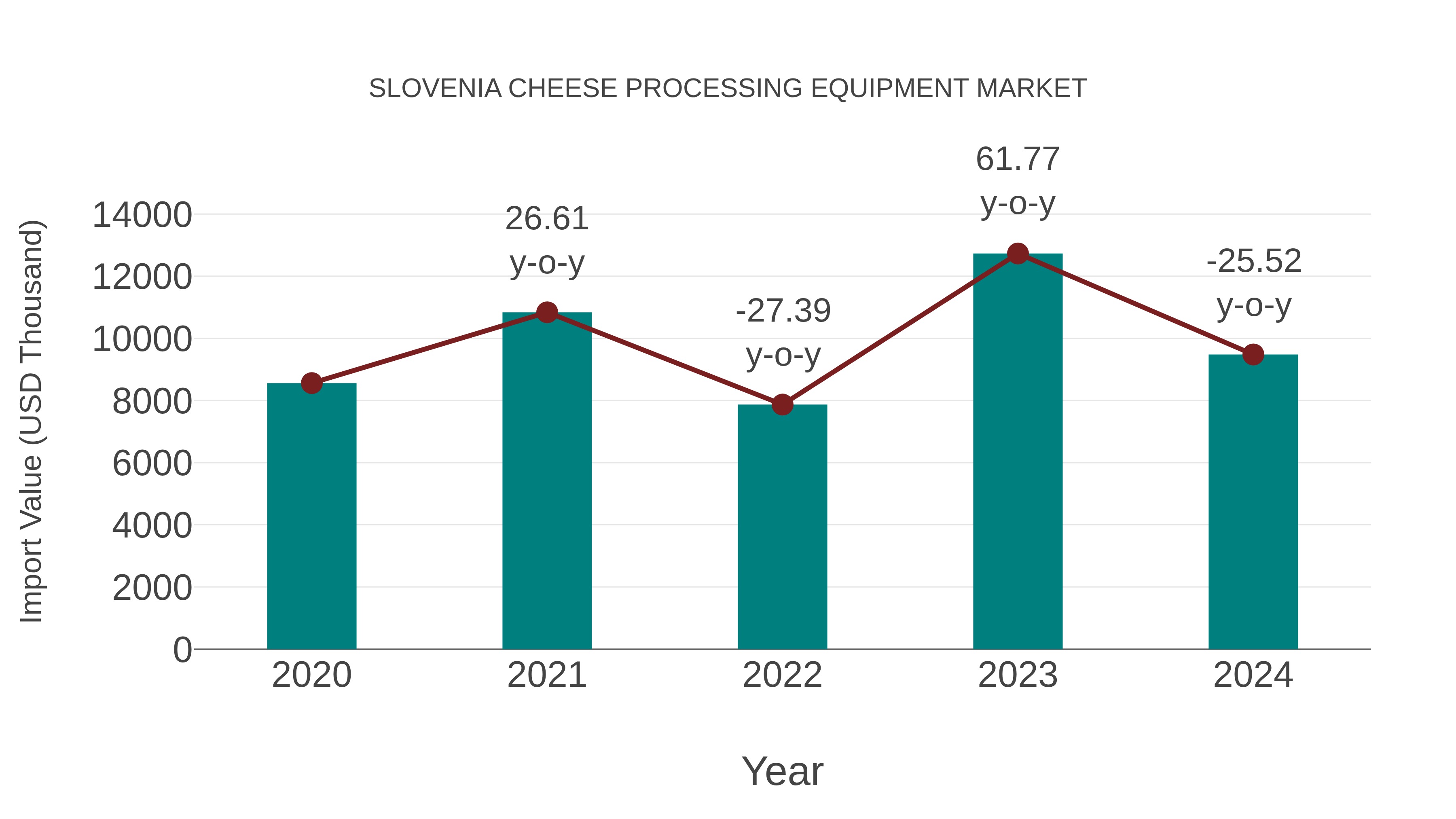  Slovenia Cheese Processing Equipment Market: Import Trend Analysis