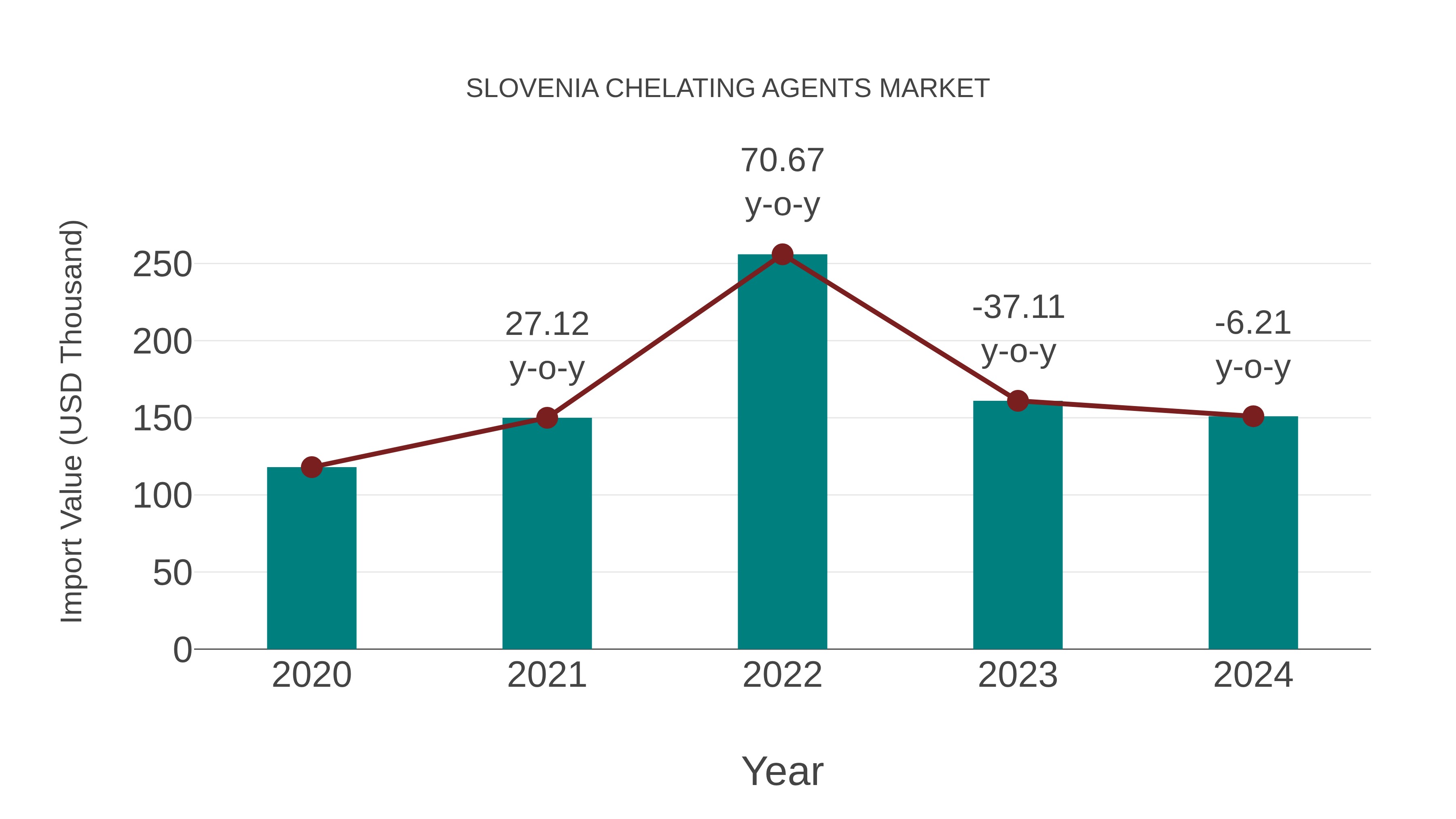 Slovenia Chelating Agents Market: Import Trend Analysis
