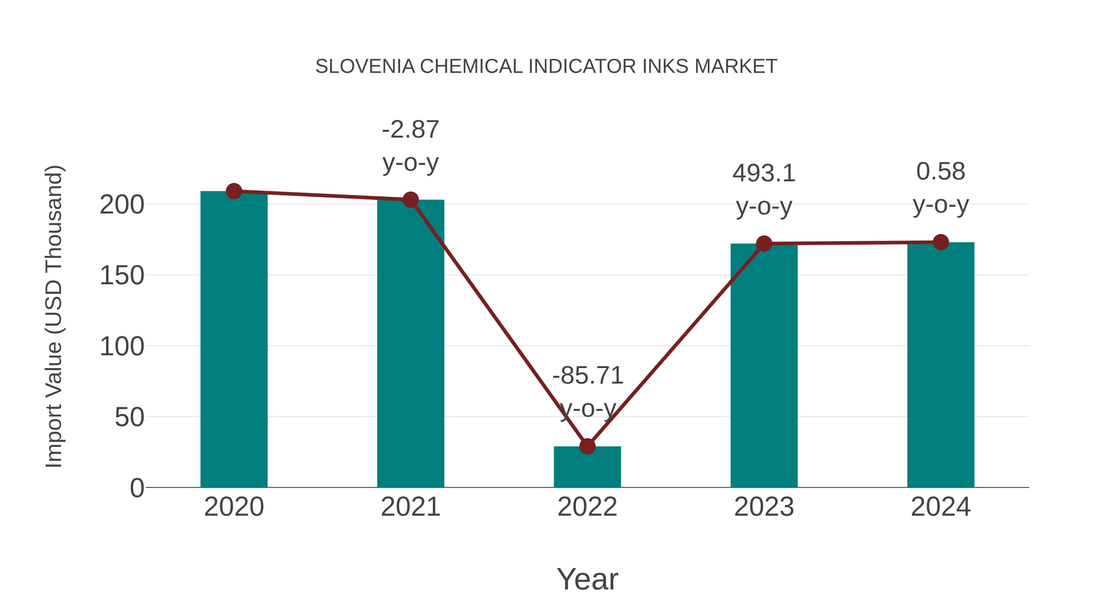  Slovenia Chemical Indicator Inks Market: Import Trend Analysis
