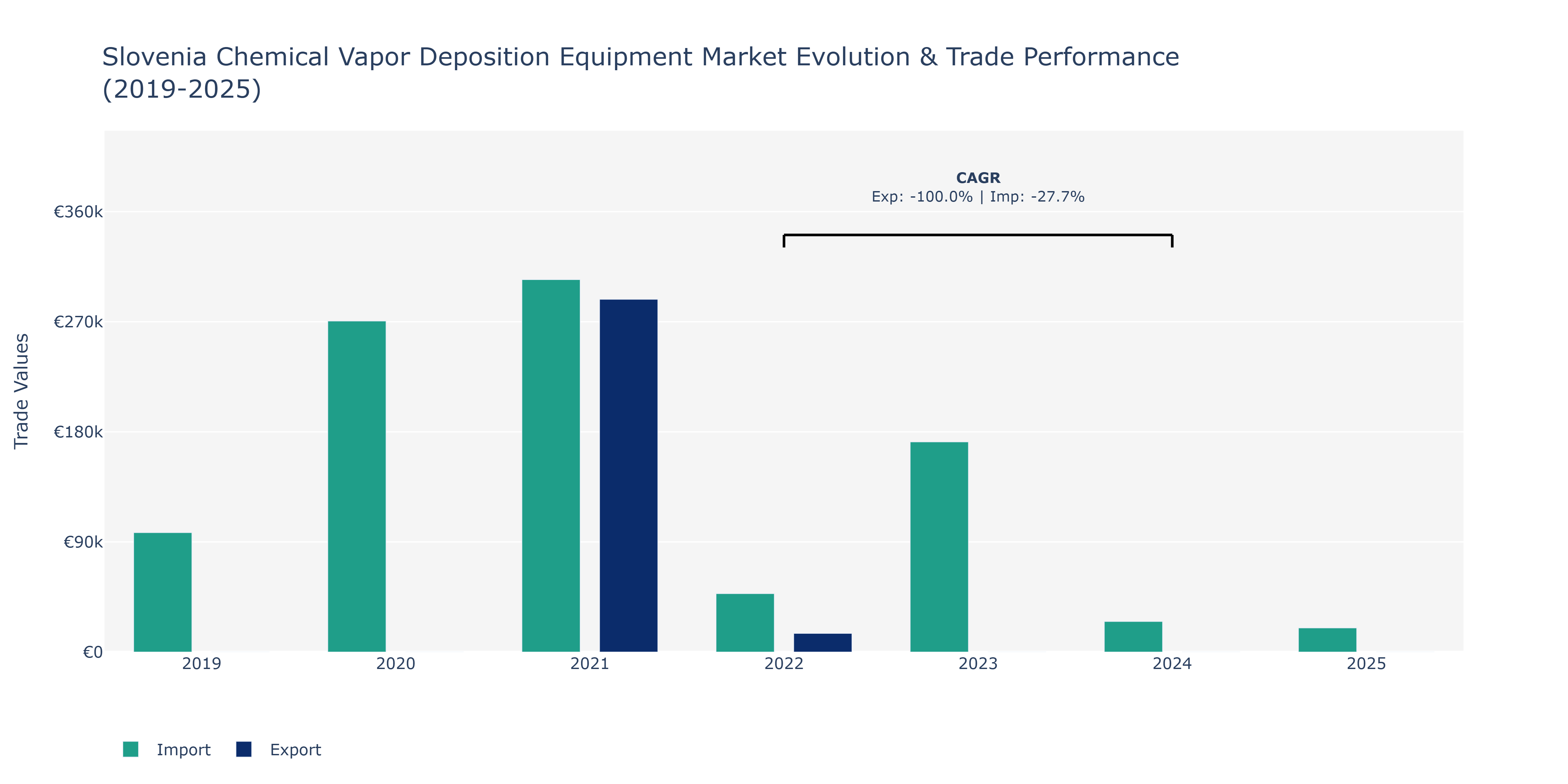 Slovenia Chemical Vapor Deposition Equipment Market: Production & Trade Performance (2019-2025)
