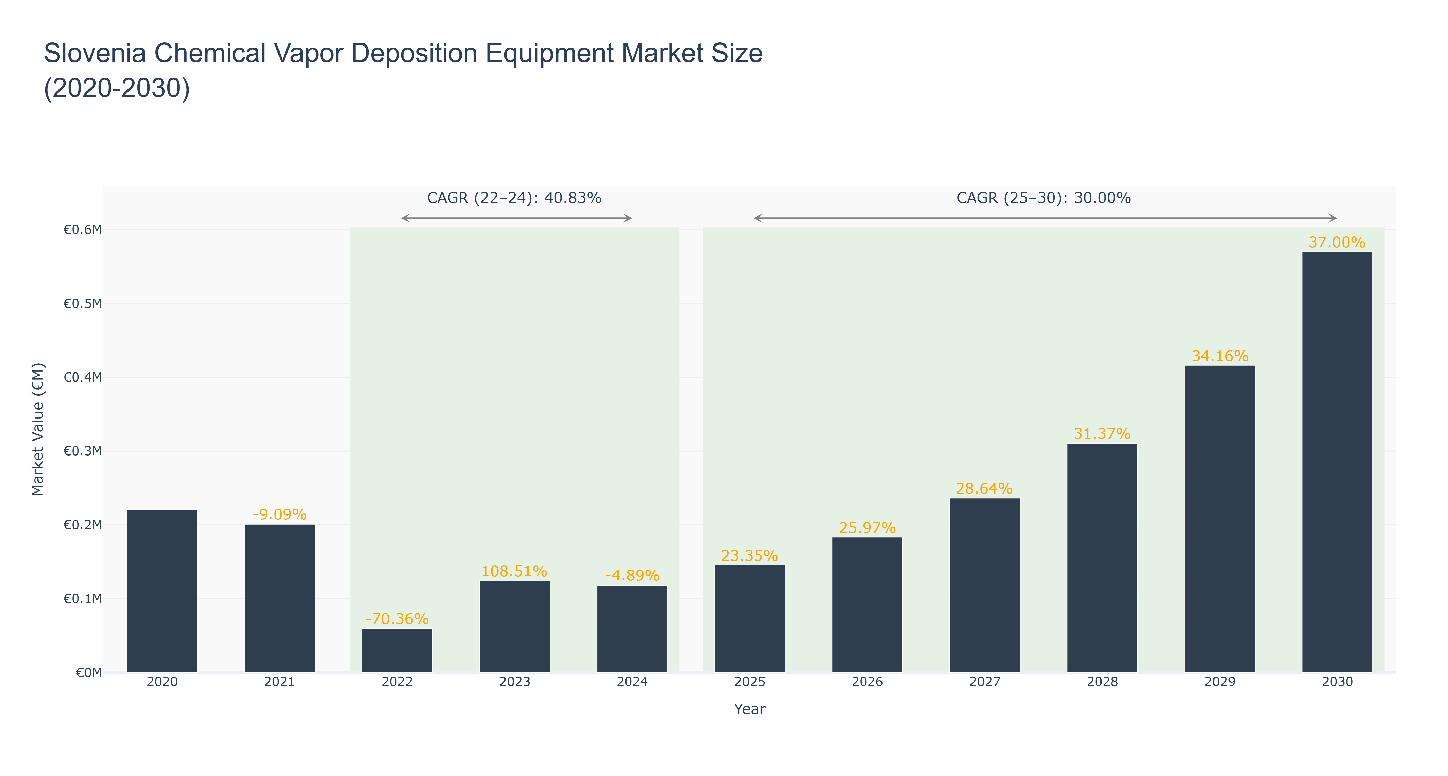 Slovenia Chemical Vapor Deposition Equipment Market Size (2020-2030)