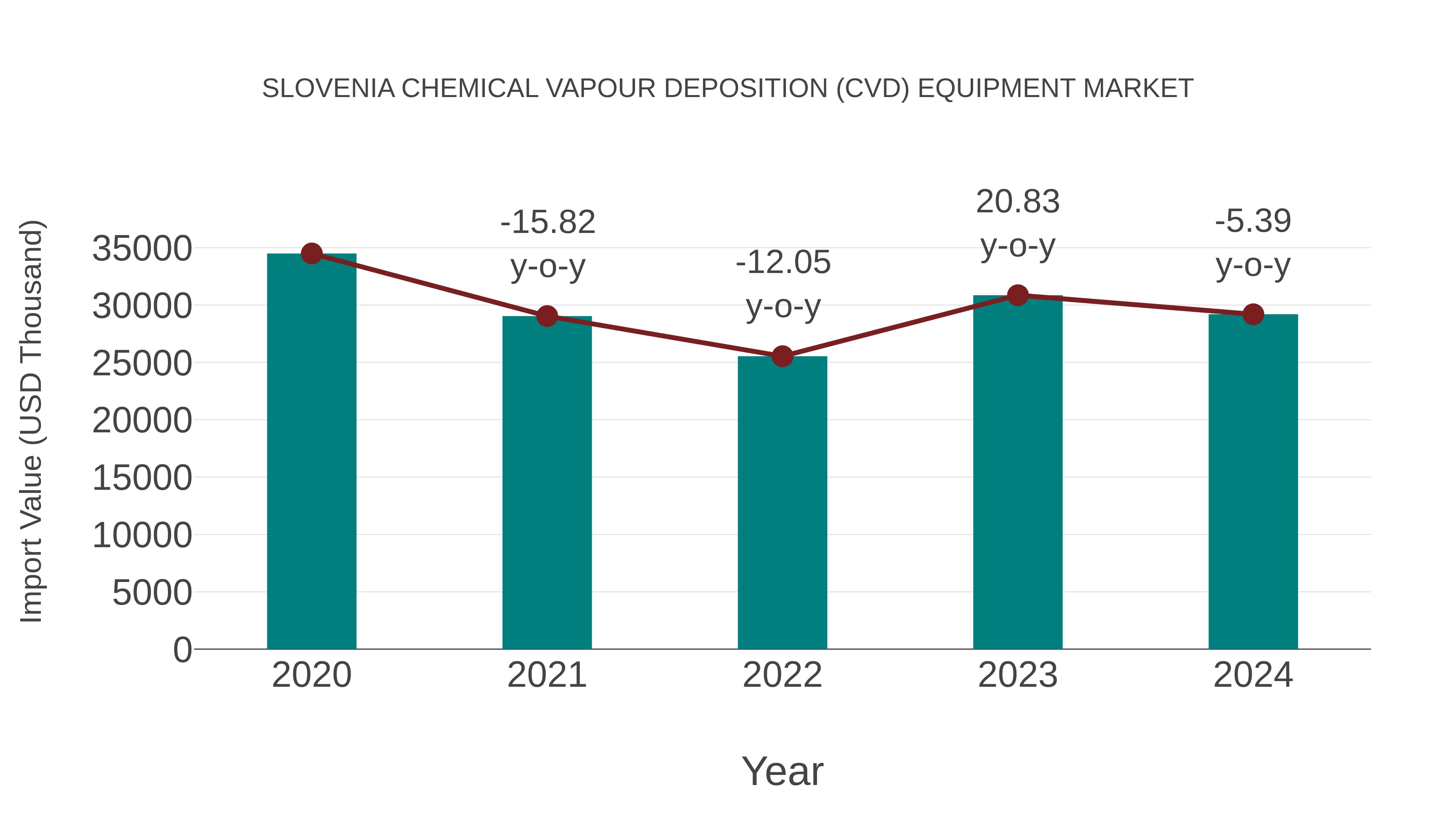 Slovenia Chemical Vapour Deposition (Cvd) Equipment Market: Import Trend Analysis