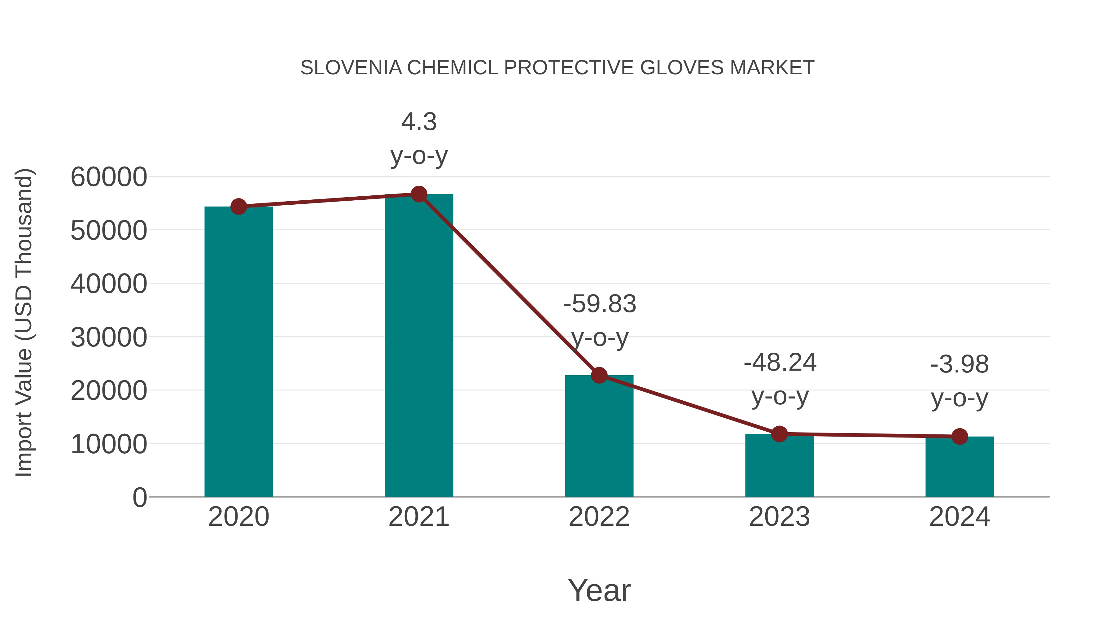 Slovenia Chemicl Protective Gloves Market: Import Trend Analysis