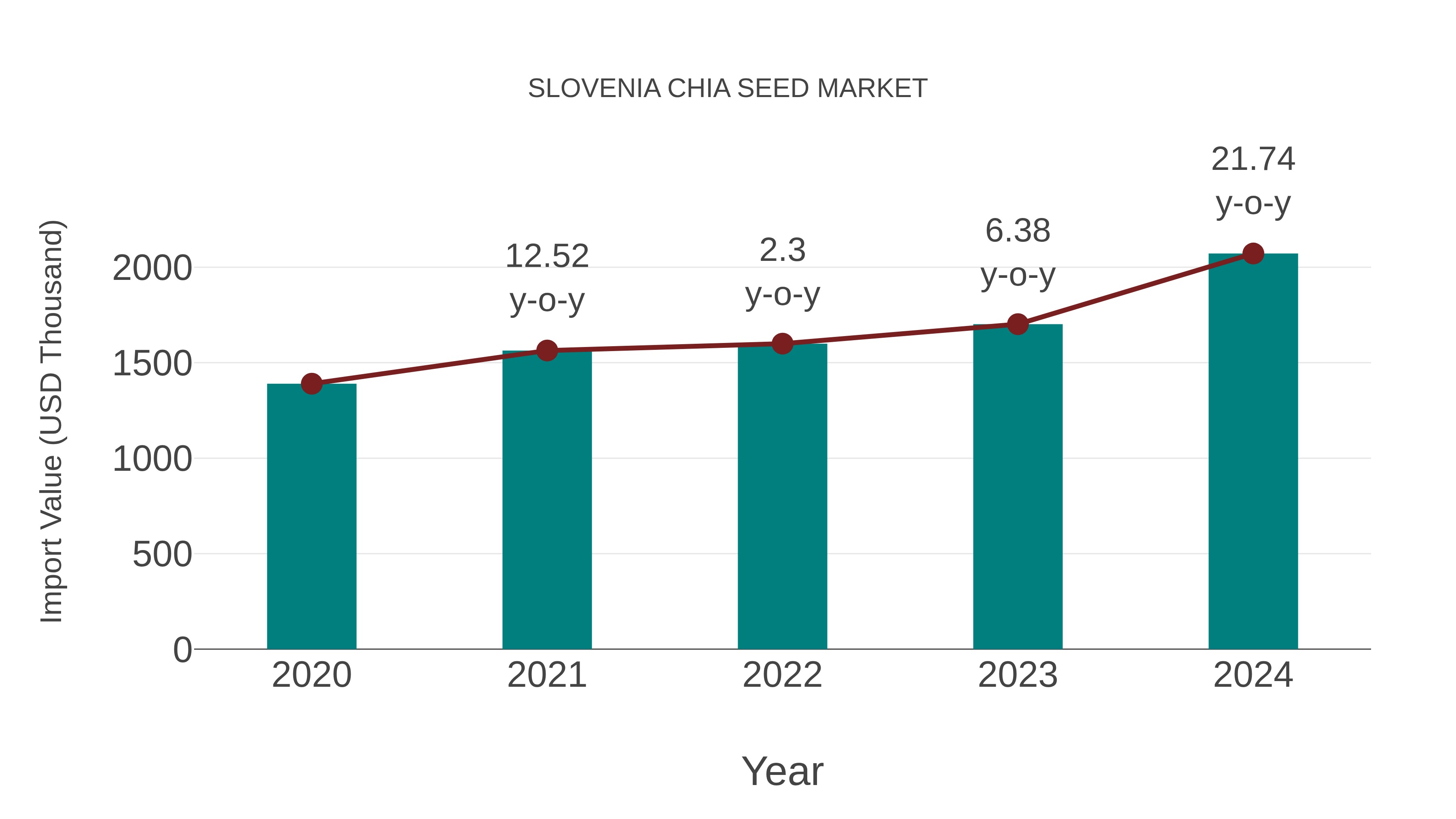Slovenia Chia Seed Market: Import Trend Analysis