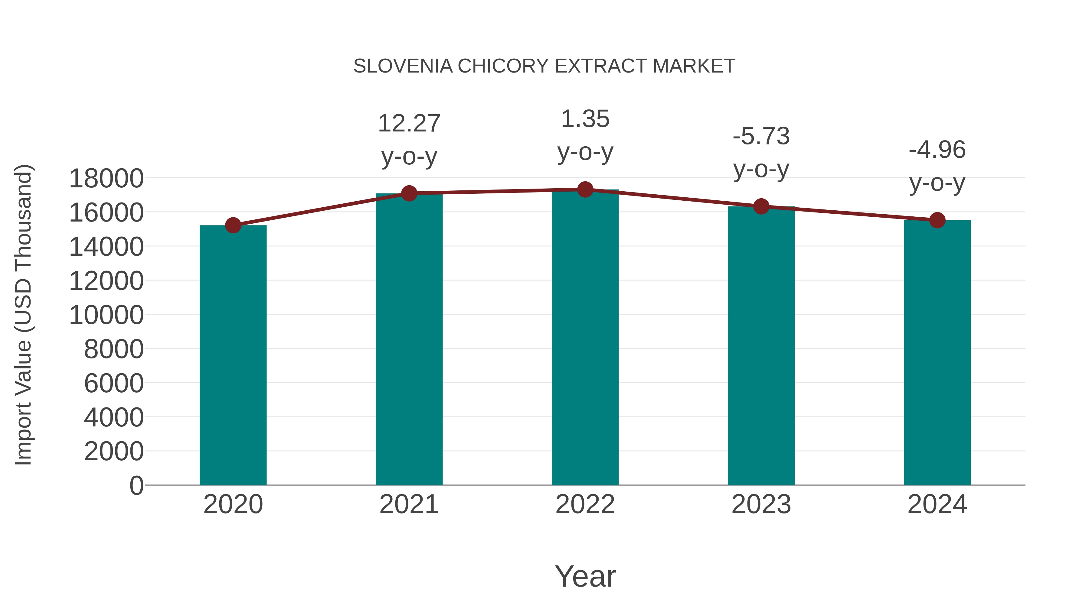Slovenia Chicory Extract Market: Import Trend Analysis
