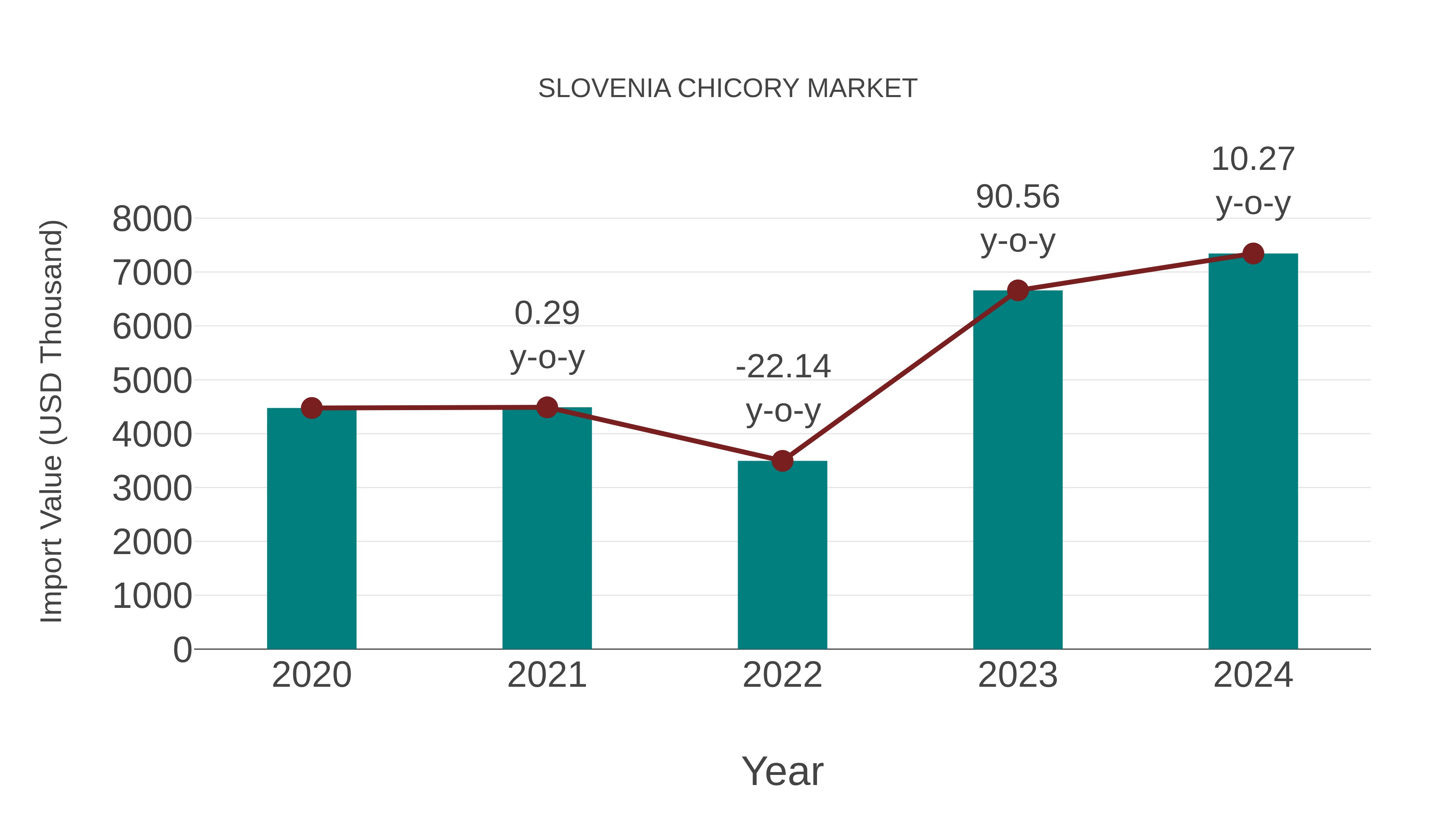  Slovenia Chicory Market: Import Trend Analysis