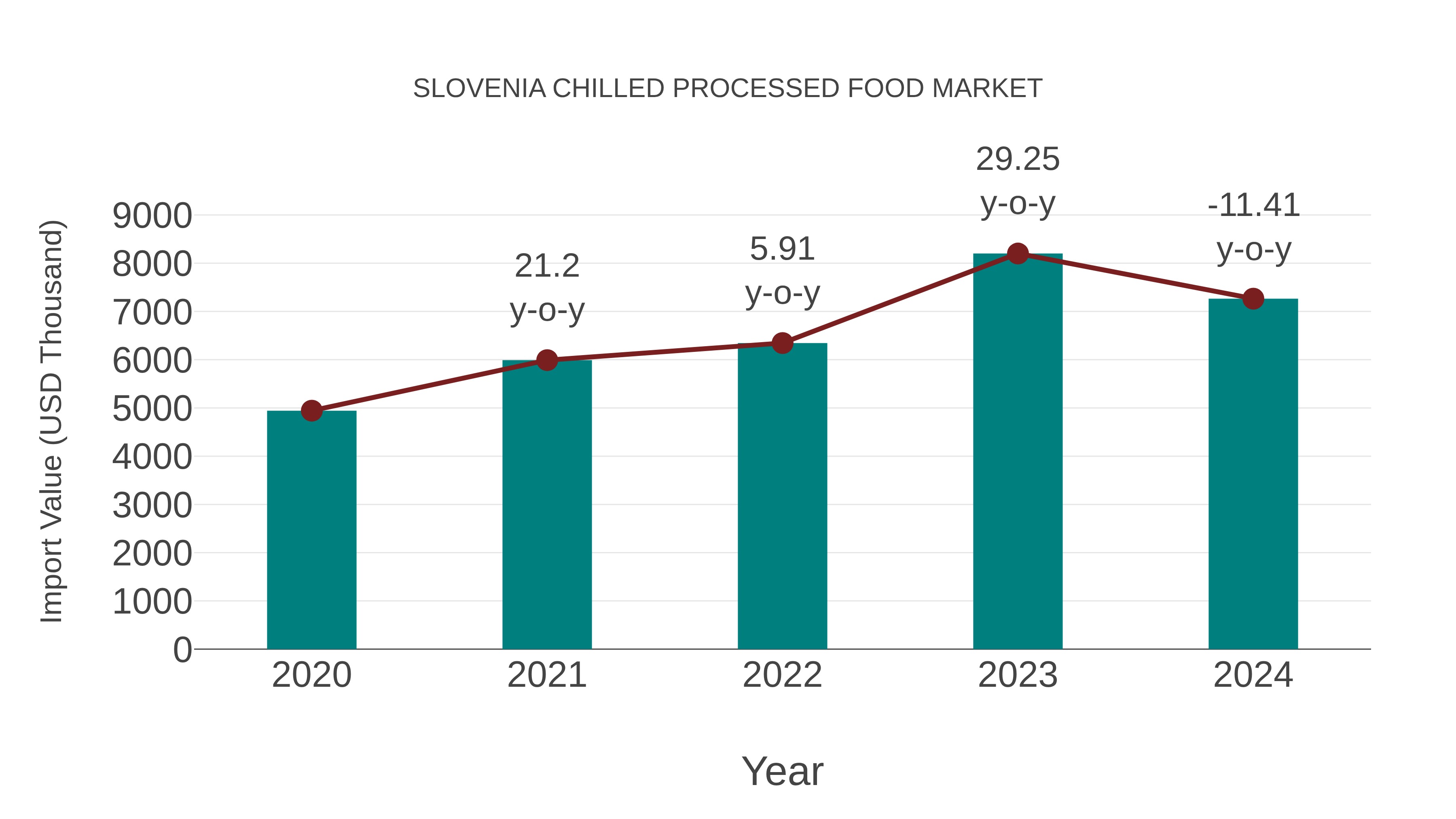  Slovenia Chilled Processed Food Market: Import Trend Analysis
