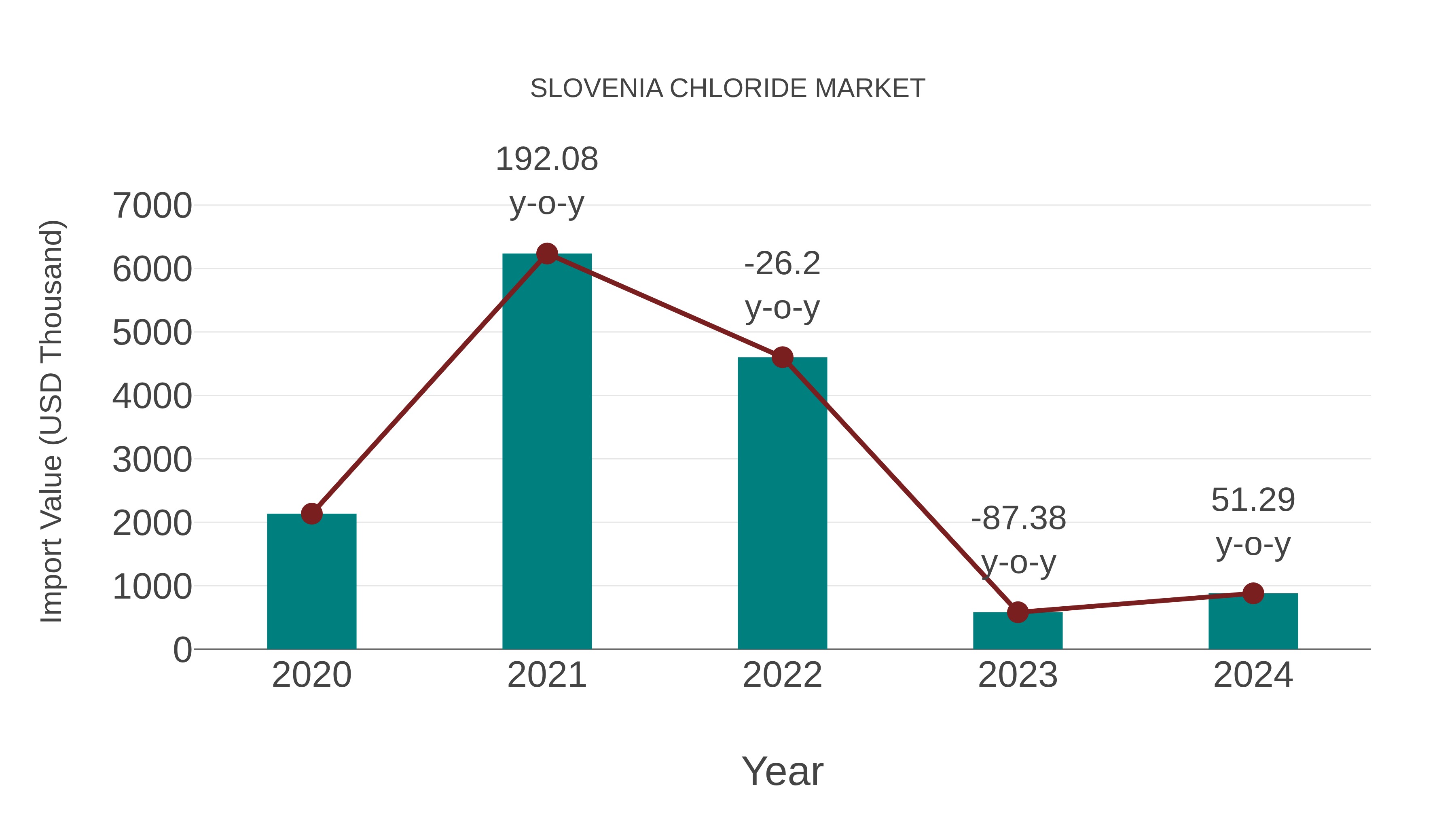  Slovenia Chloride Market: Import Trend Analysis