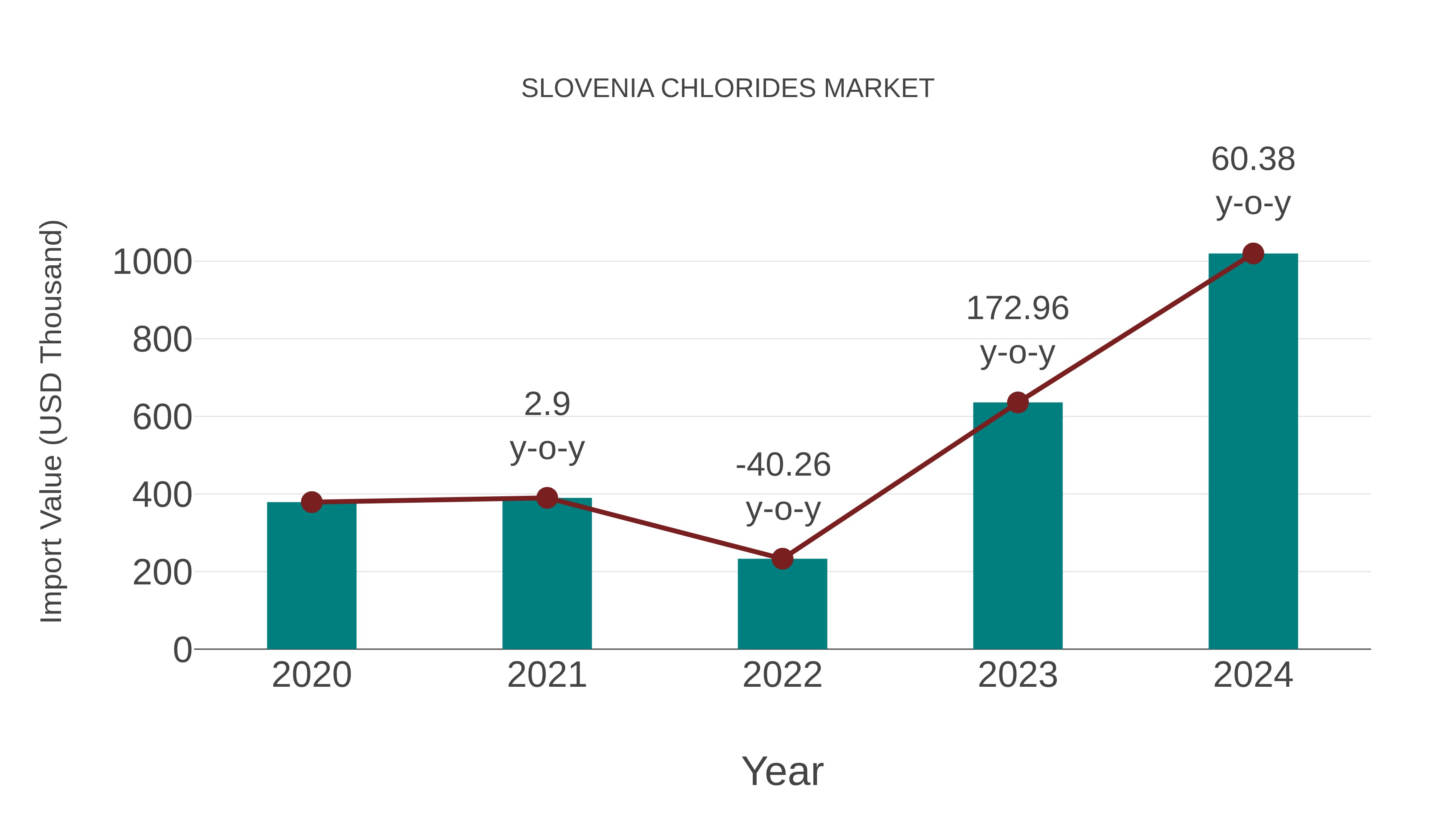 Slovenia Chlorides Market: Import Trend Analysis