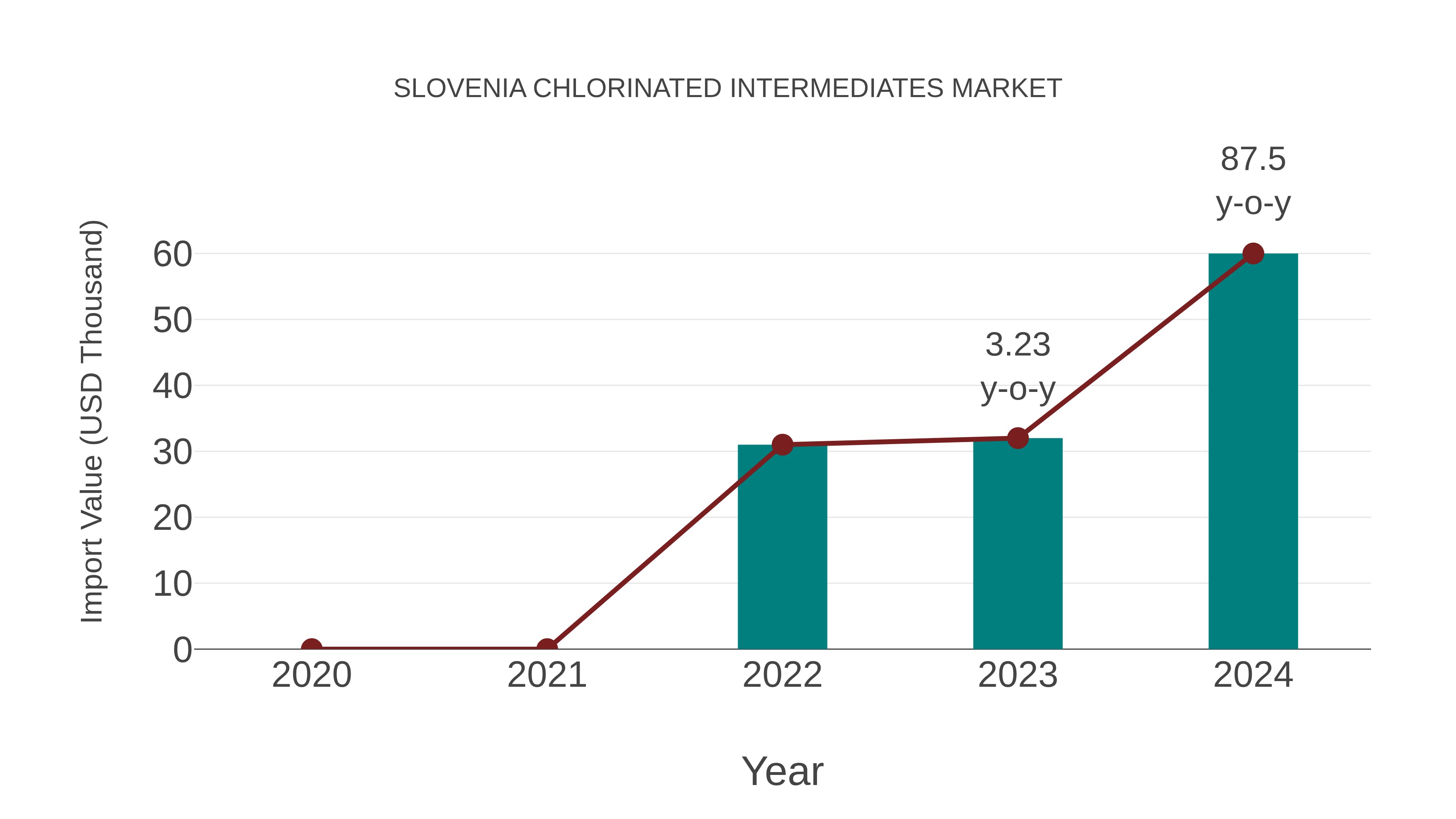 Slovenia Chlorinated Intermediates Market: Import Trend Analysis