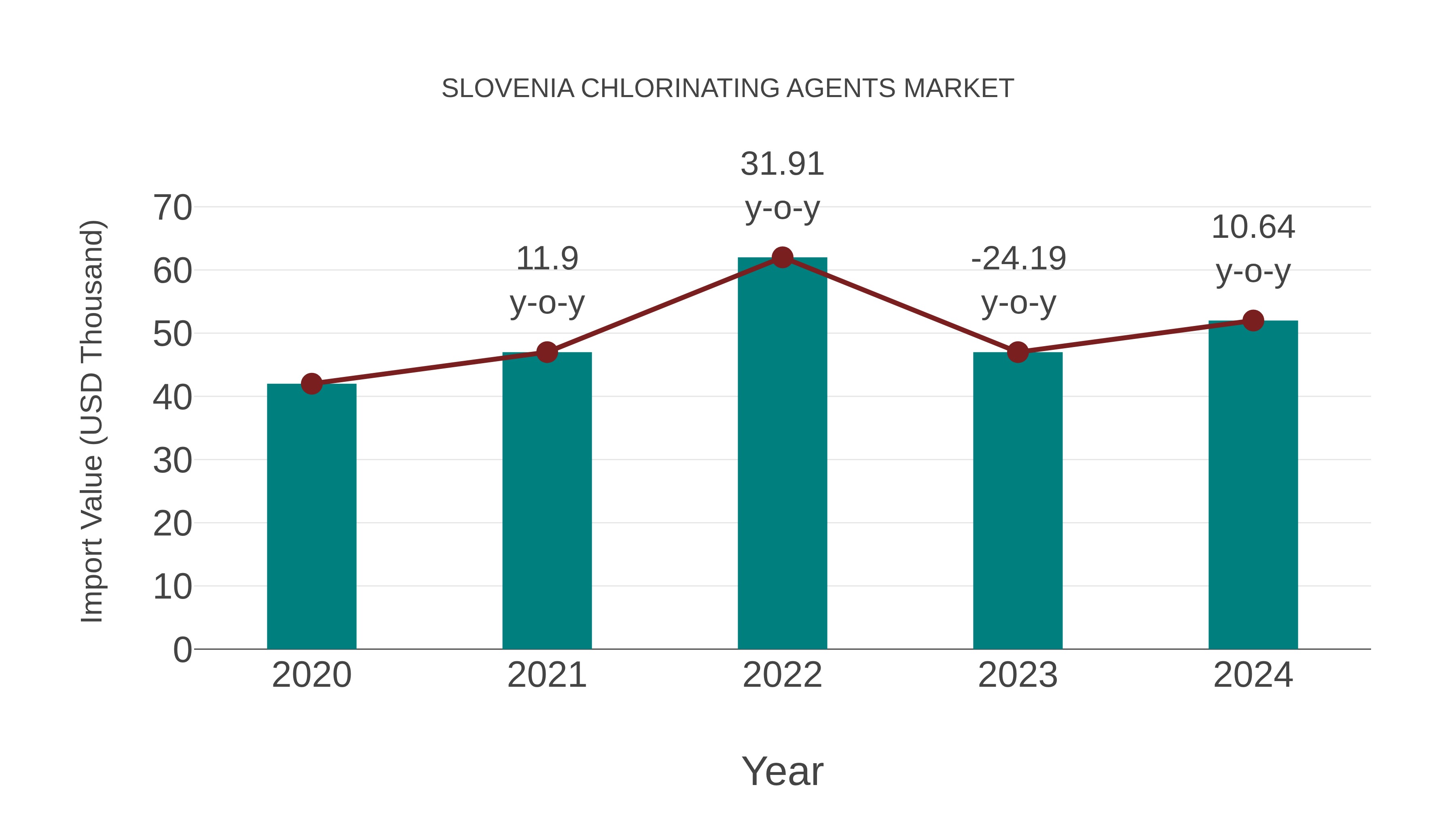 Slovenia Chlorinating Agents Market: Import Trend Analysis