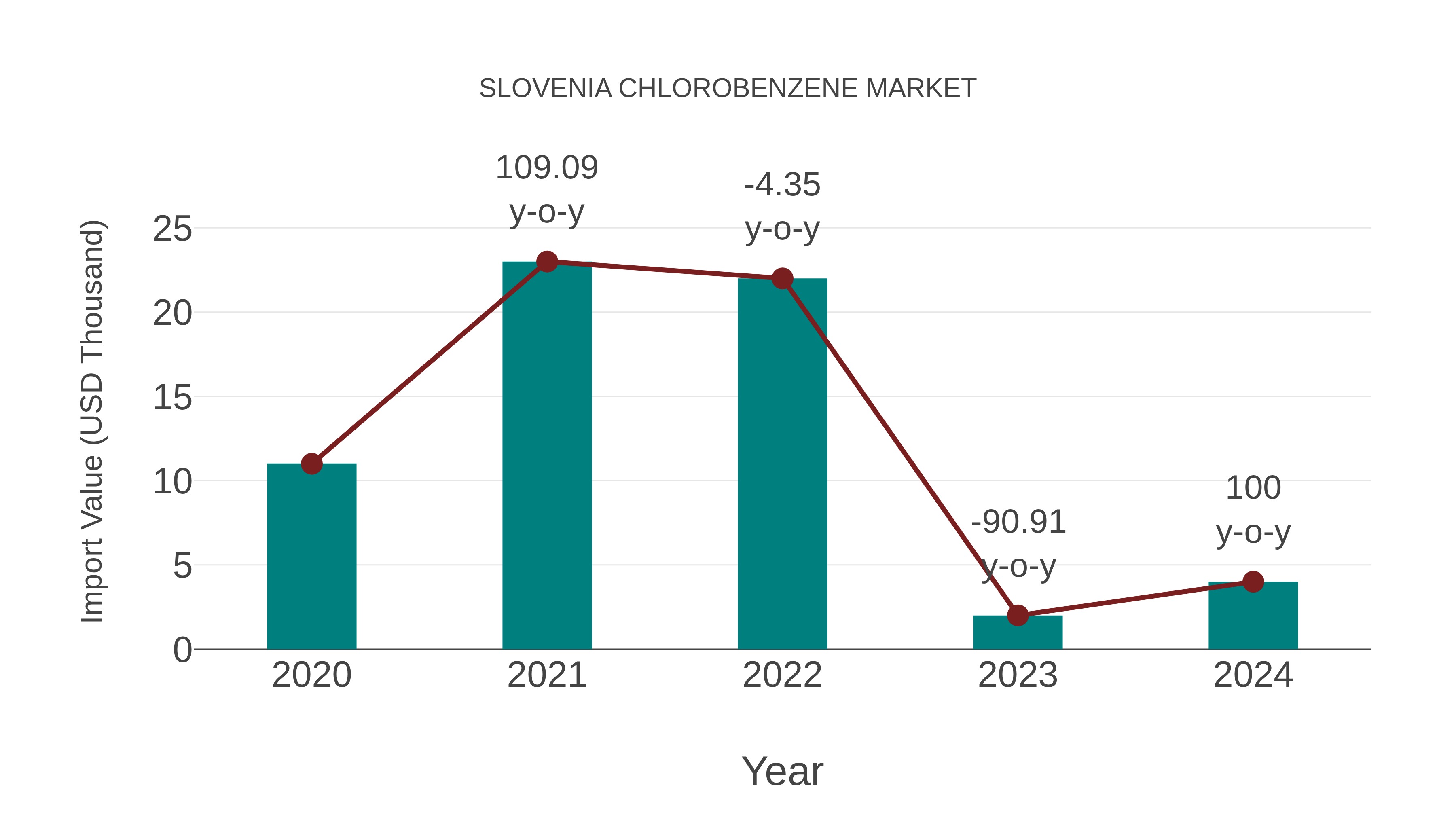 Slovenia Chlorobenzene Market: Import Trend Analysis