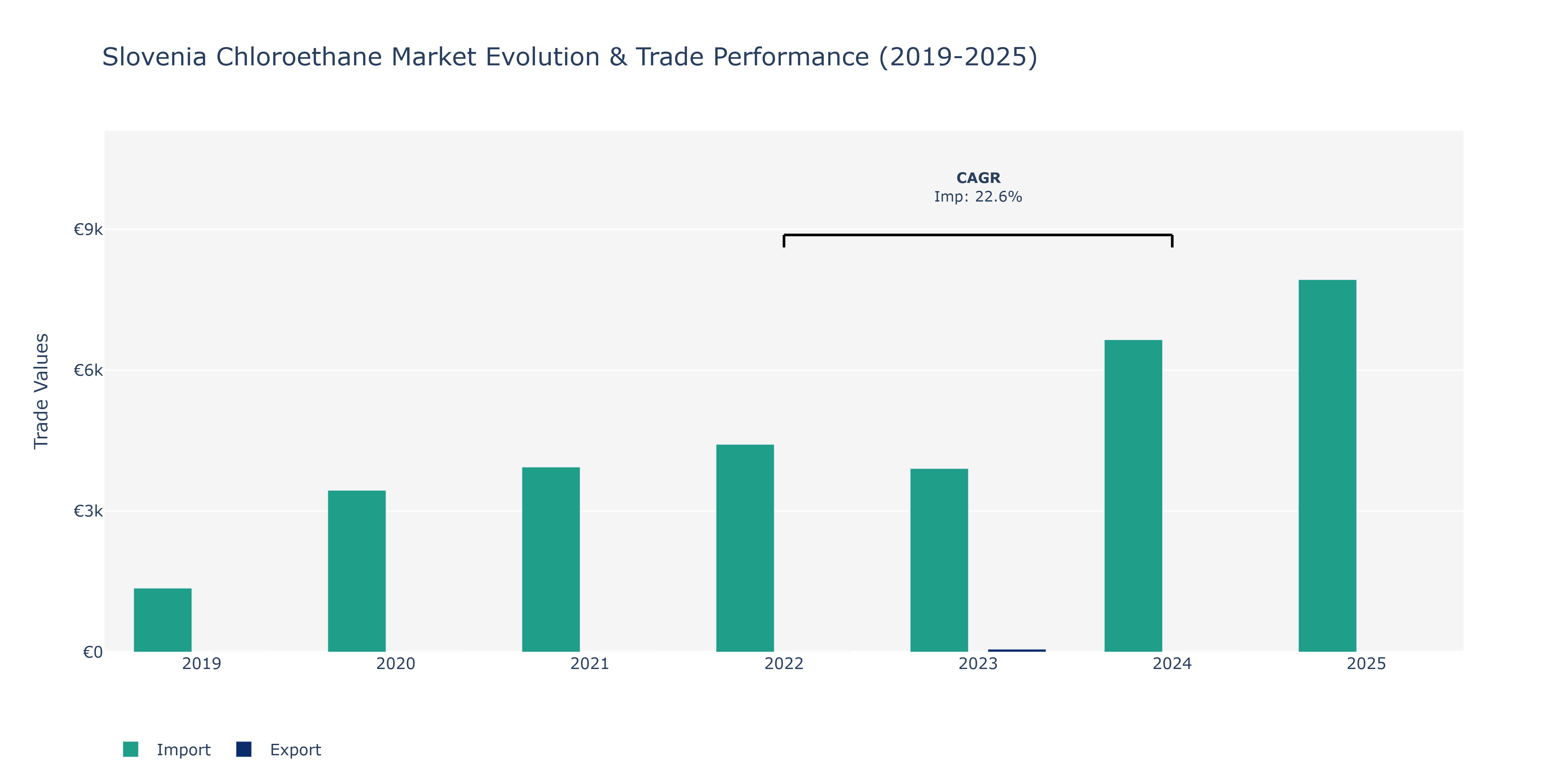 Slovenia Chloroethane Market: Production & Trade Performance (2019-2025)