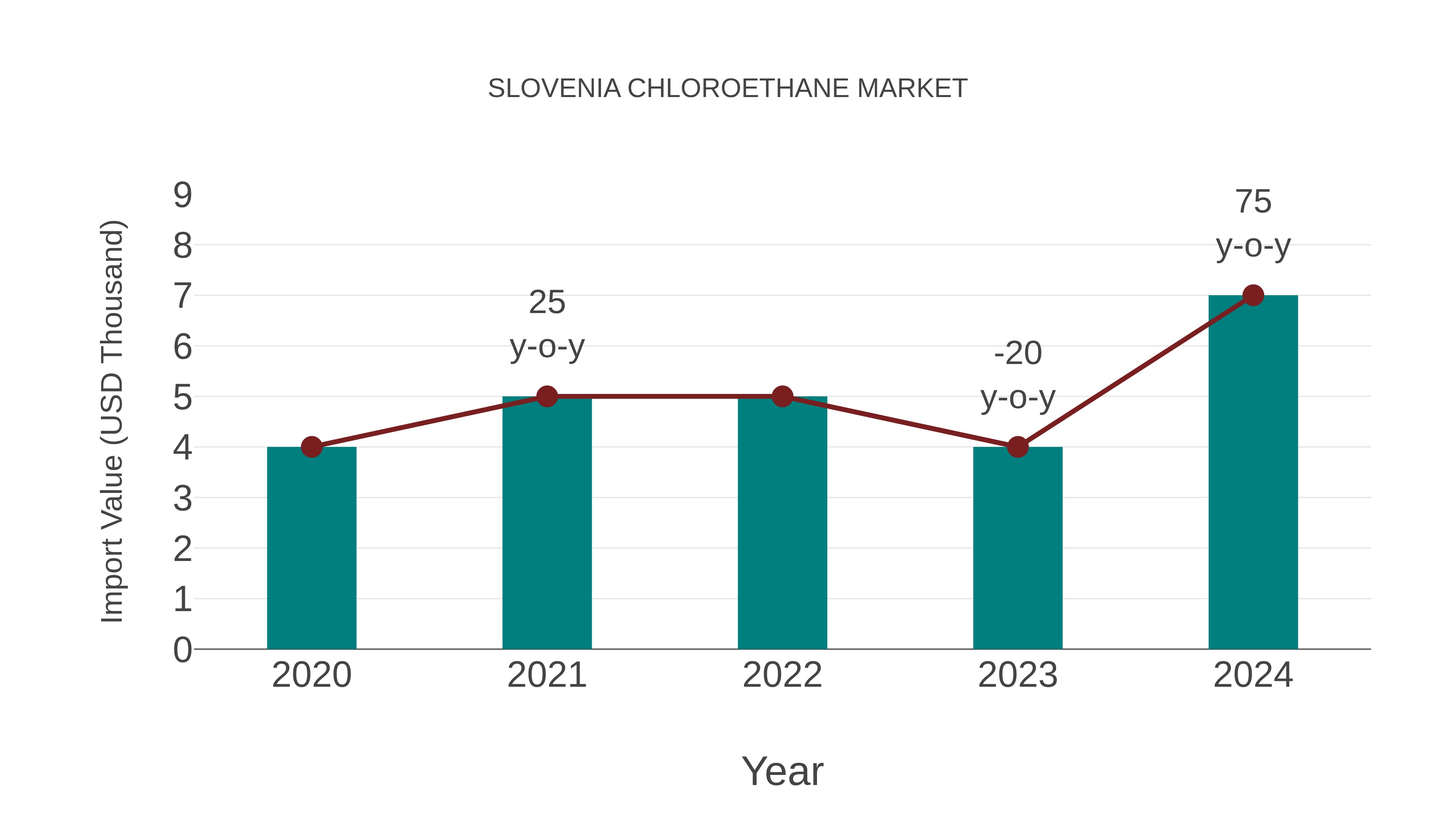  Slovenia Chloroethane Market: Import Trend Analysis