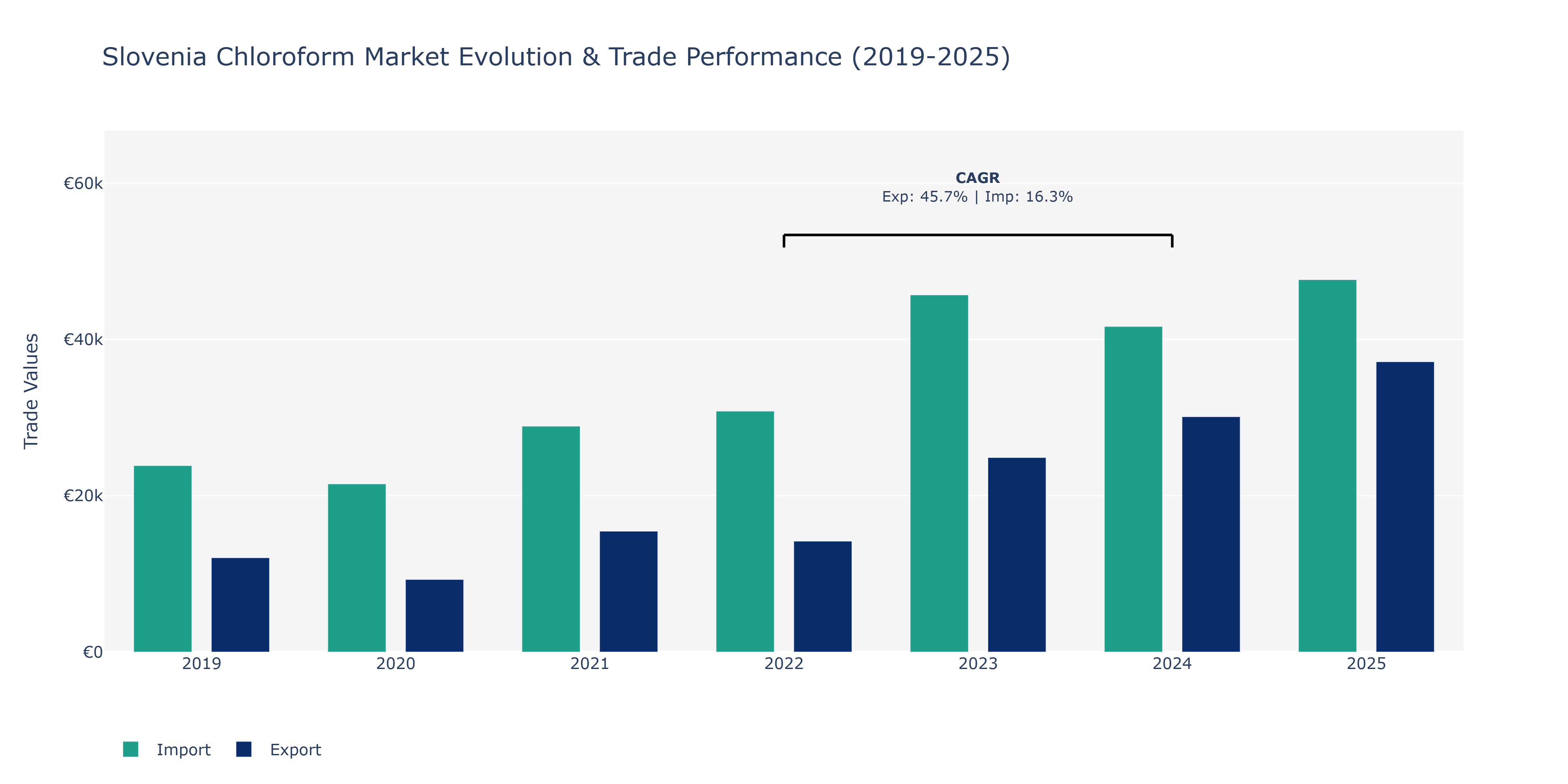 Slovenia Chloroform Market: Production & Trade Performance (2019-2025)