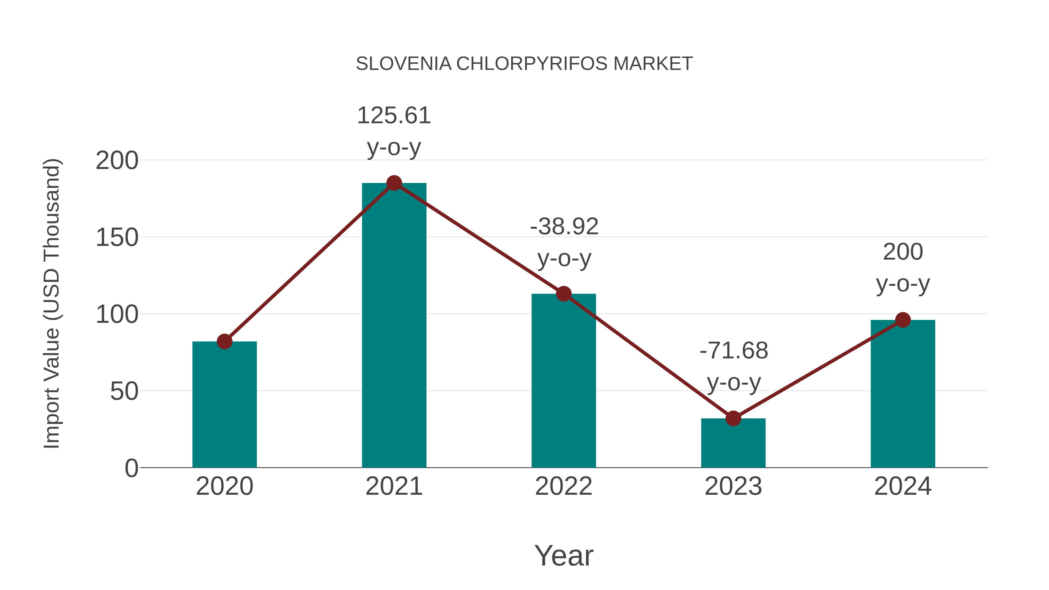 Slovenia Chlorpyrifos Market: Import Trend Analysis