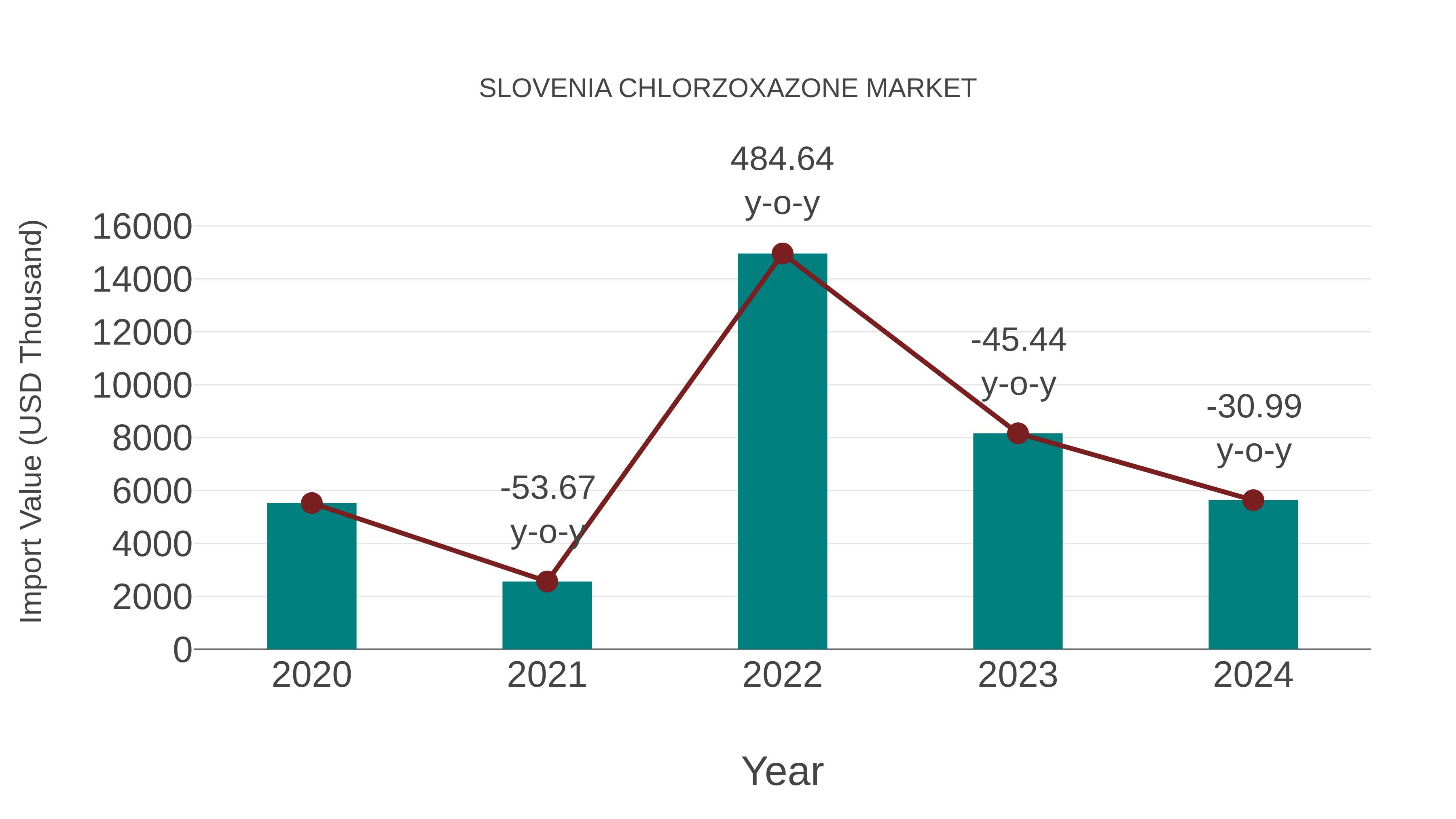  Slovenia Chlorzoxazone Market: Import Trend Analysis