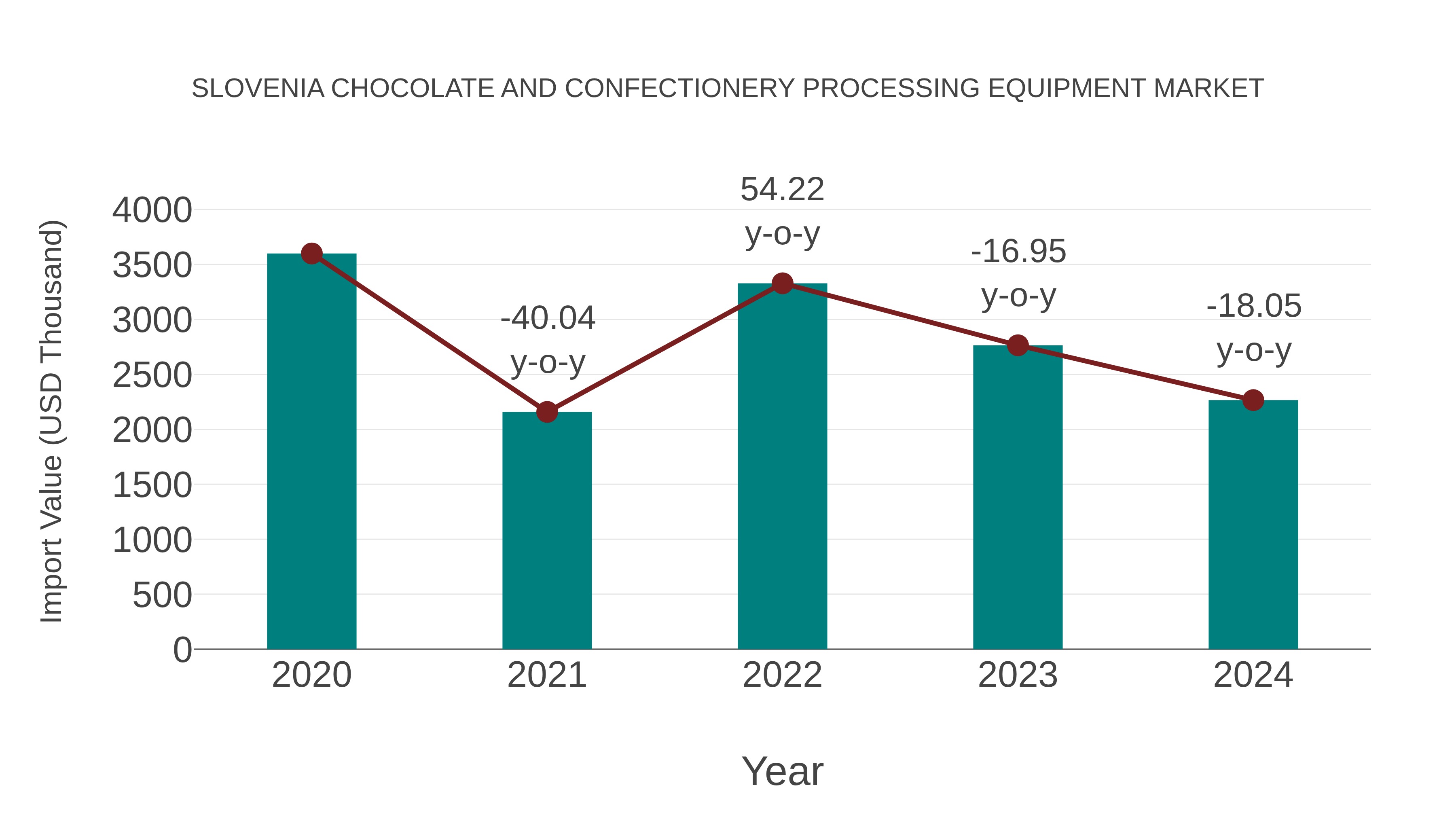  Slovenia Chocolate and Confectionery Processing Equipment Market: Import Trend Analysis