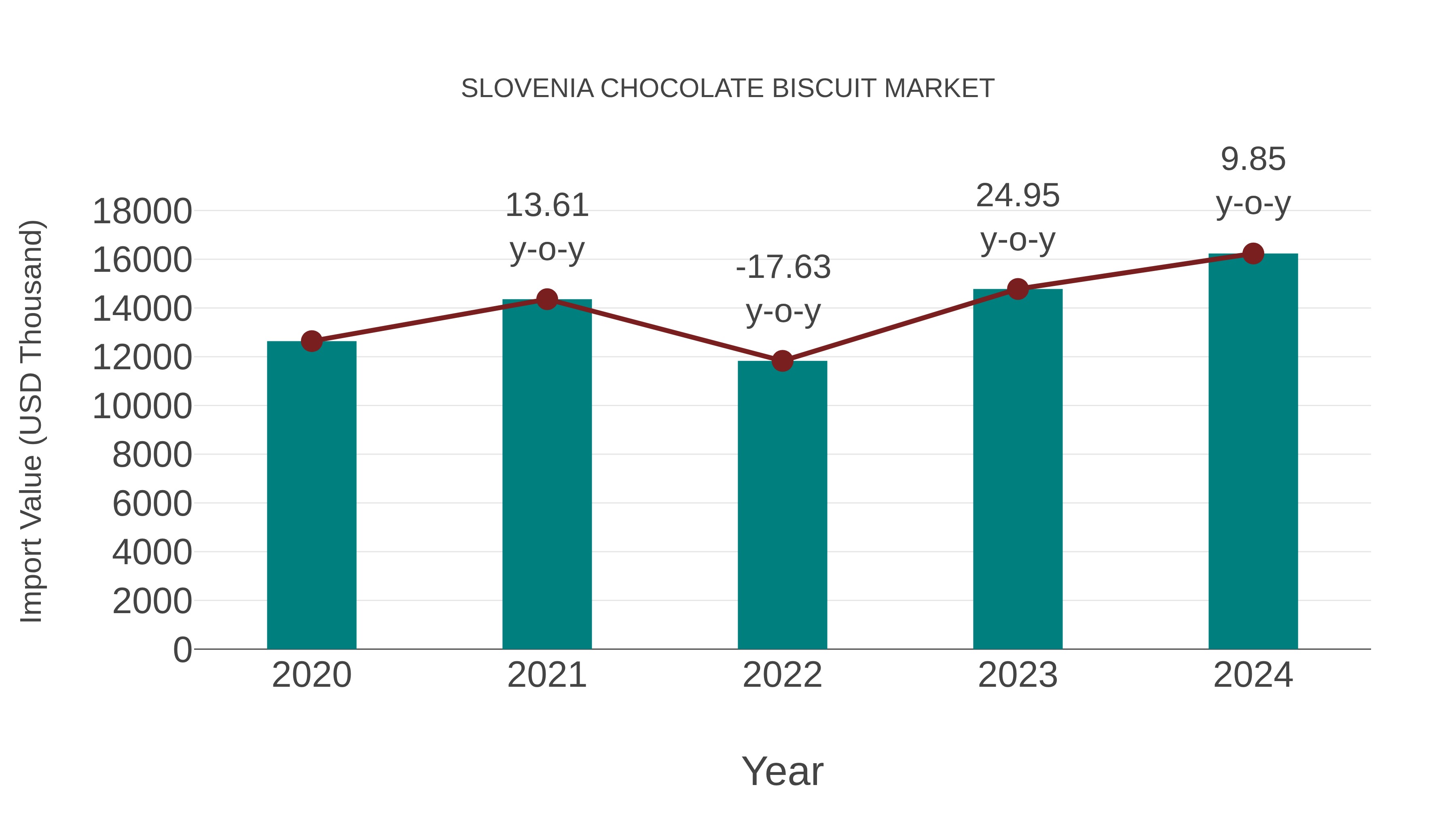  Slovenia Chocolate Biscuit Market: Import Trend Analysis