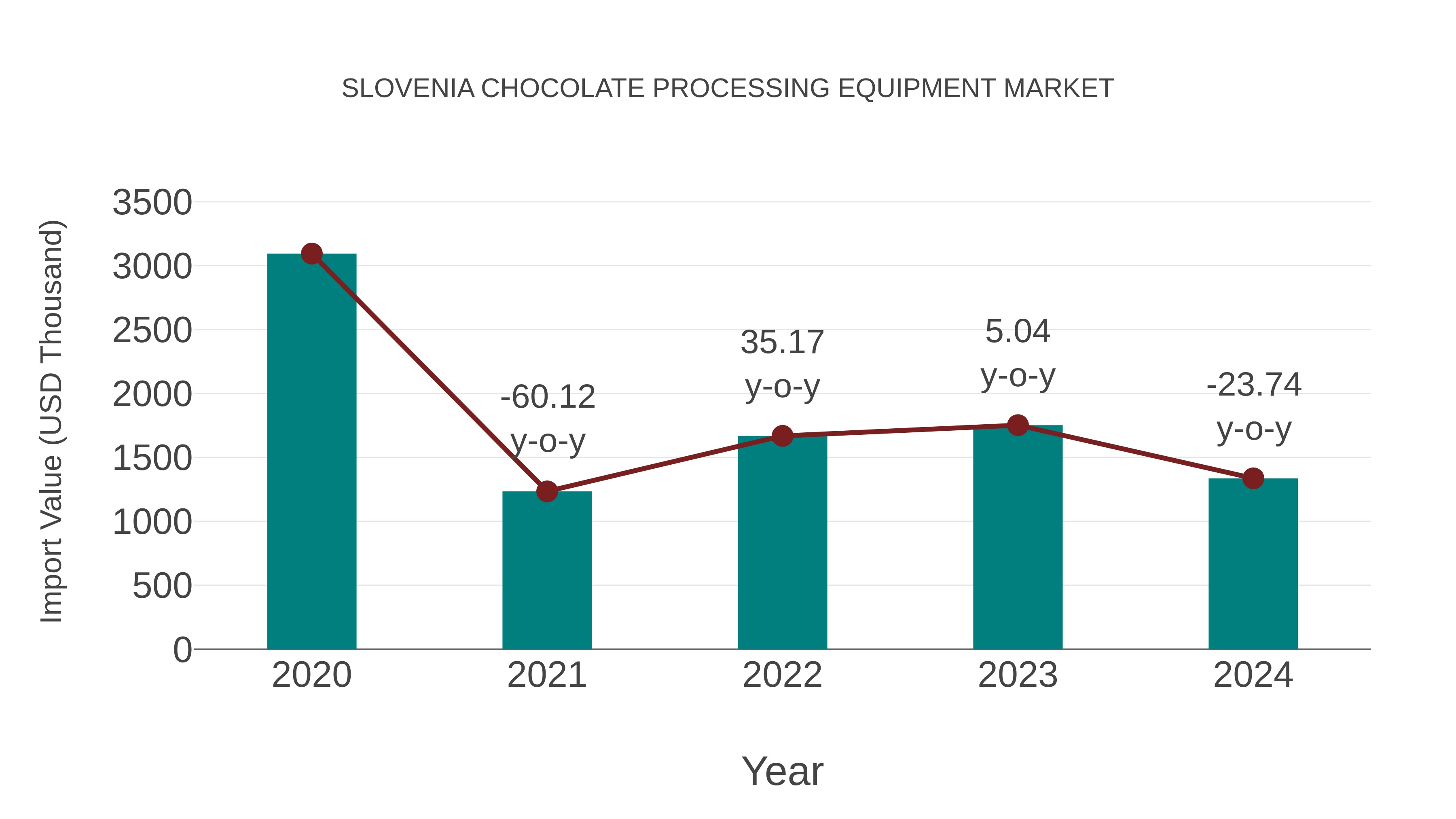  Slovenia Chocolate Processing Equipment Market: Import Trend Analysis