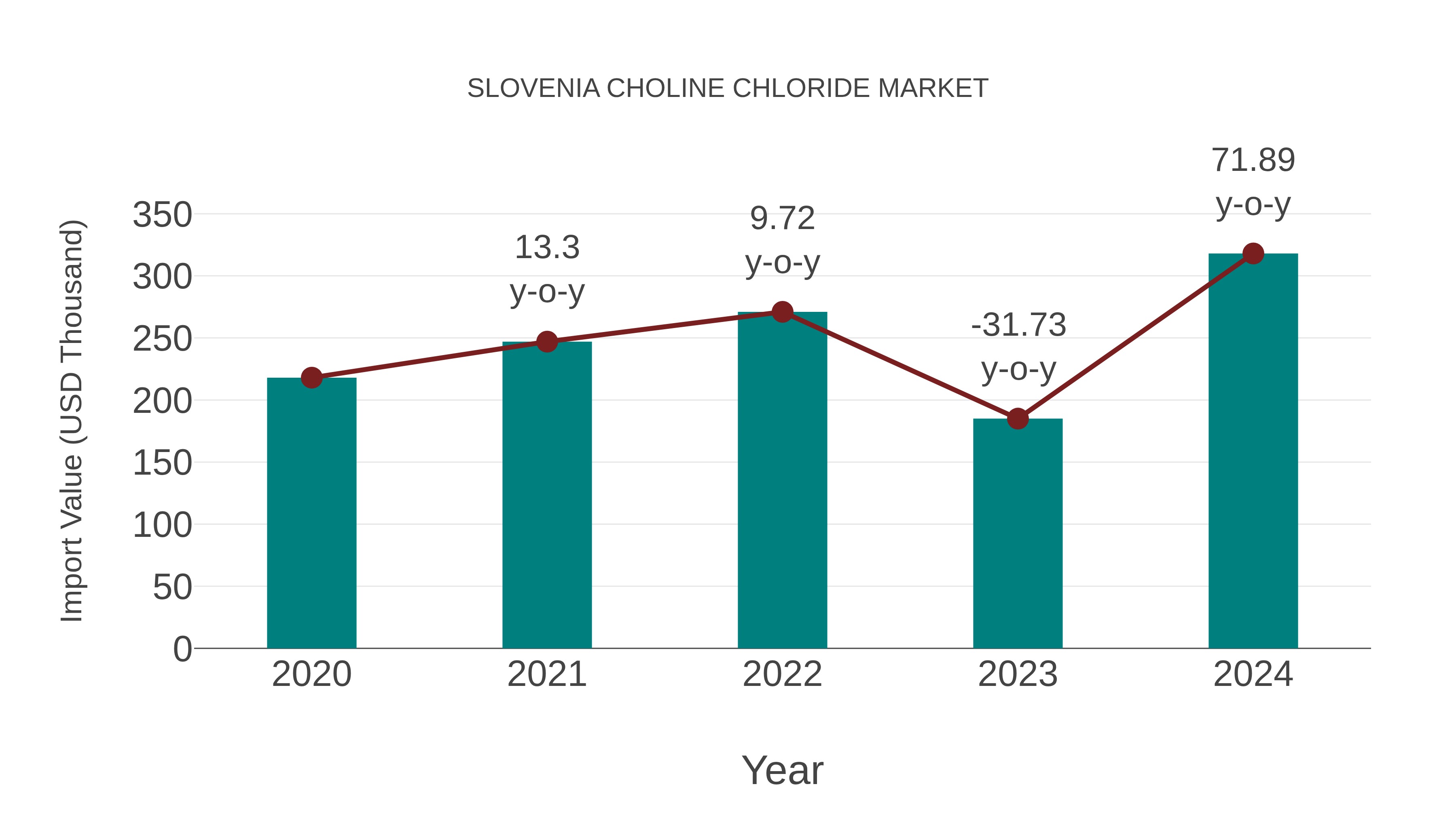  Slovenia Choline Chloride Market: Import Trend Analysis