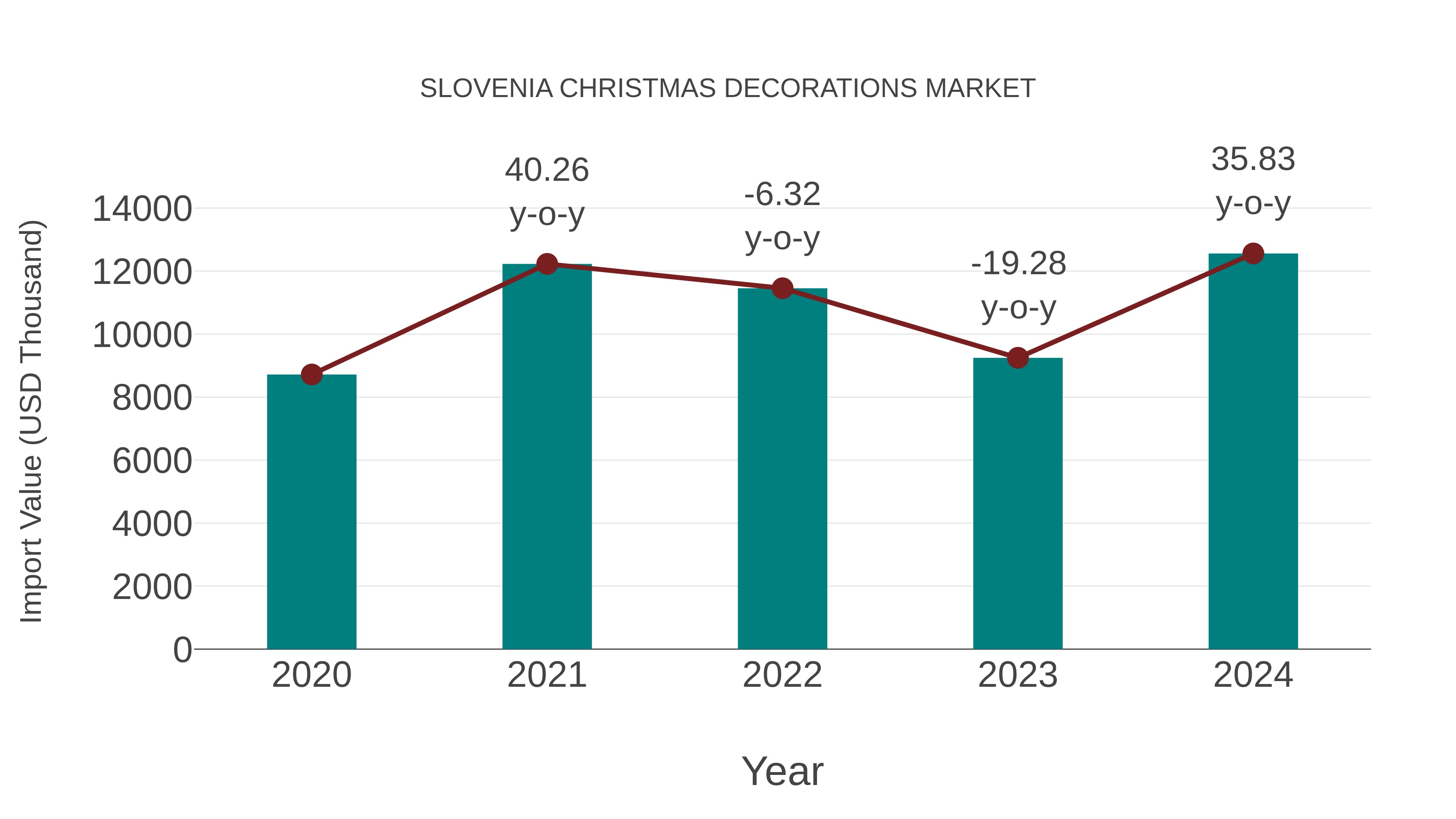  Slovenia Christmas Decorations Market: Import Trend Analysis