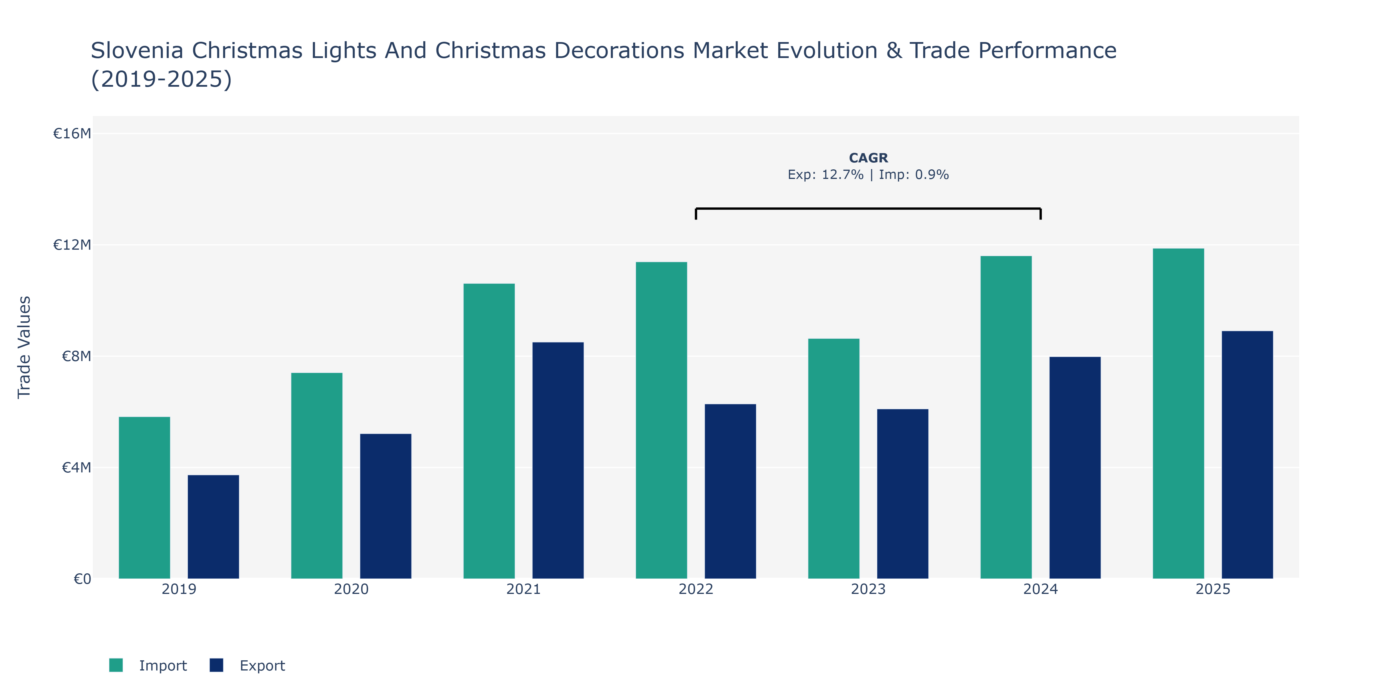 Slovenia Christmas Lights And Christmas Decorations Market: Production & Trade Performance (2019-2025)