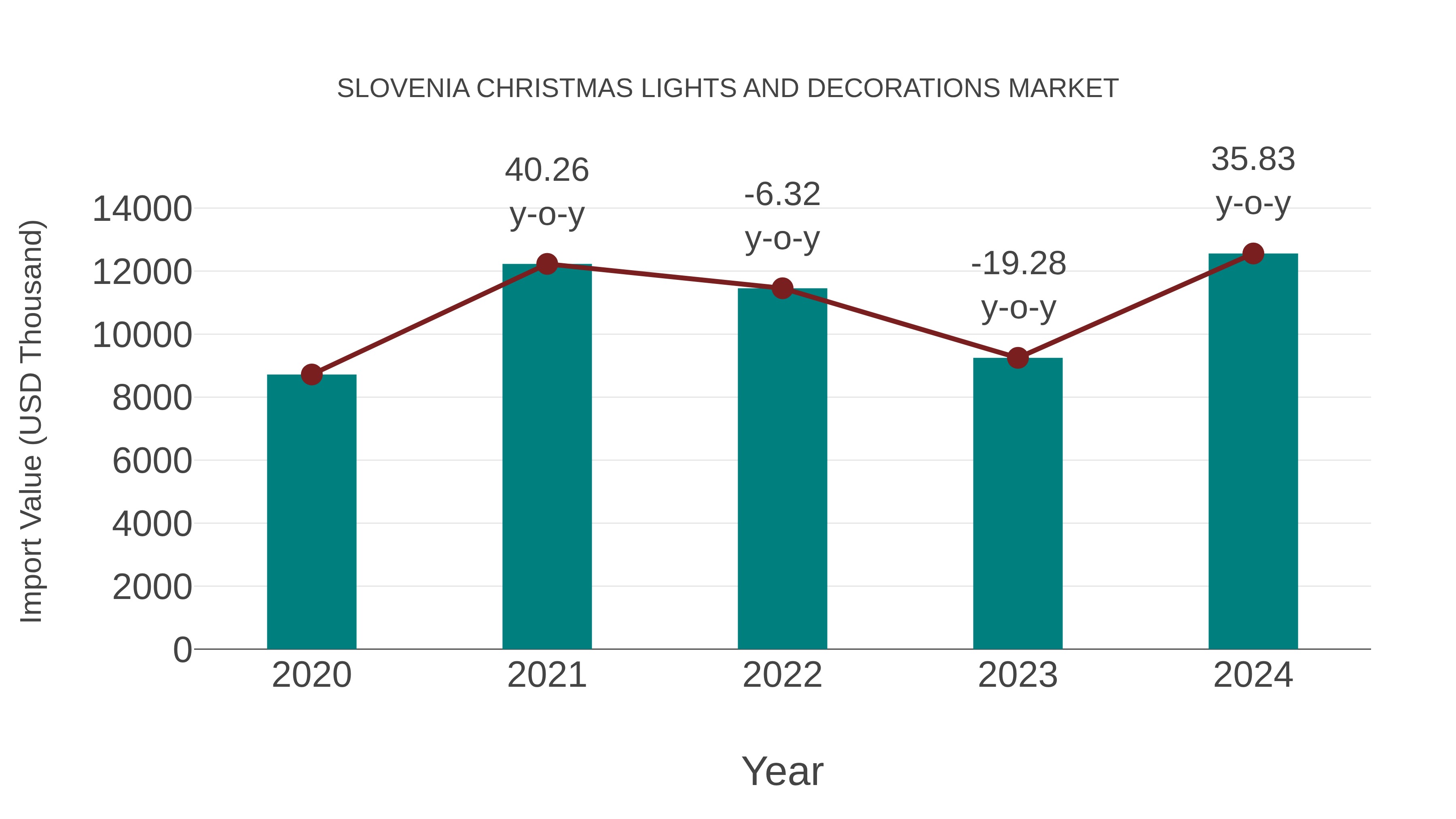  Slovenia Christmas Lights and Decorations Market: Import Trend Analysis