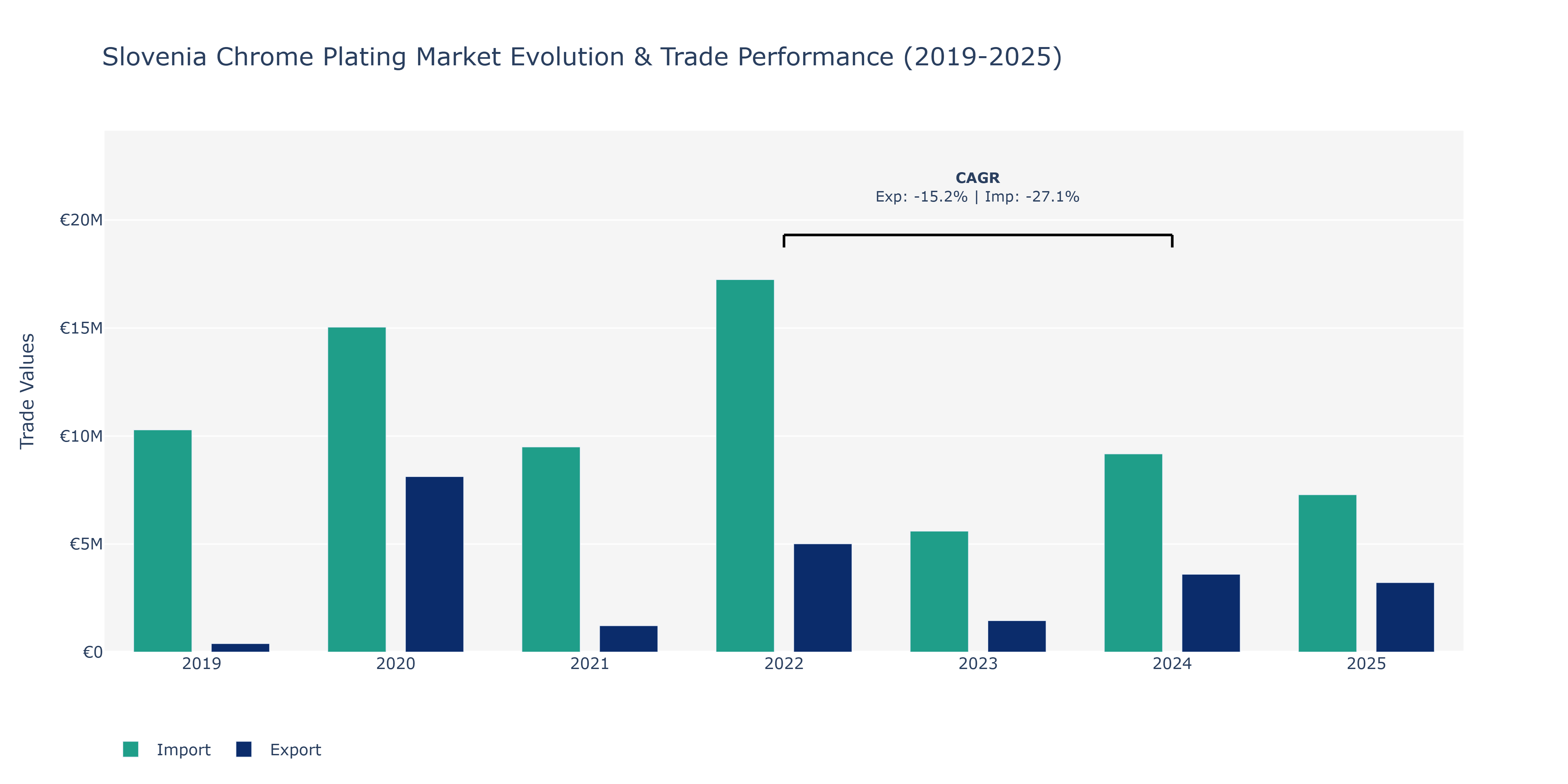 Slovenia Chrome Plating Market: Production & Trade Performance (2019-2025)