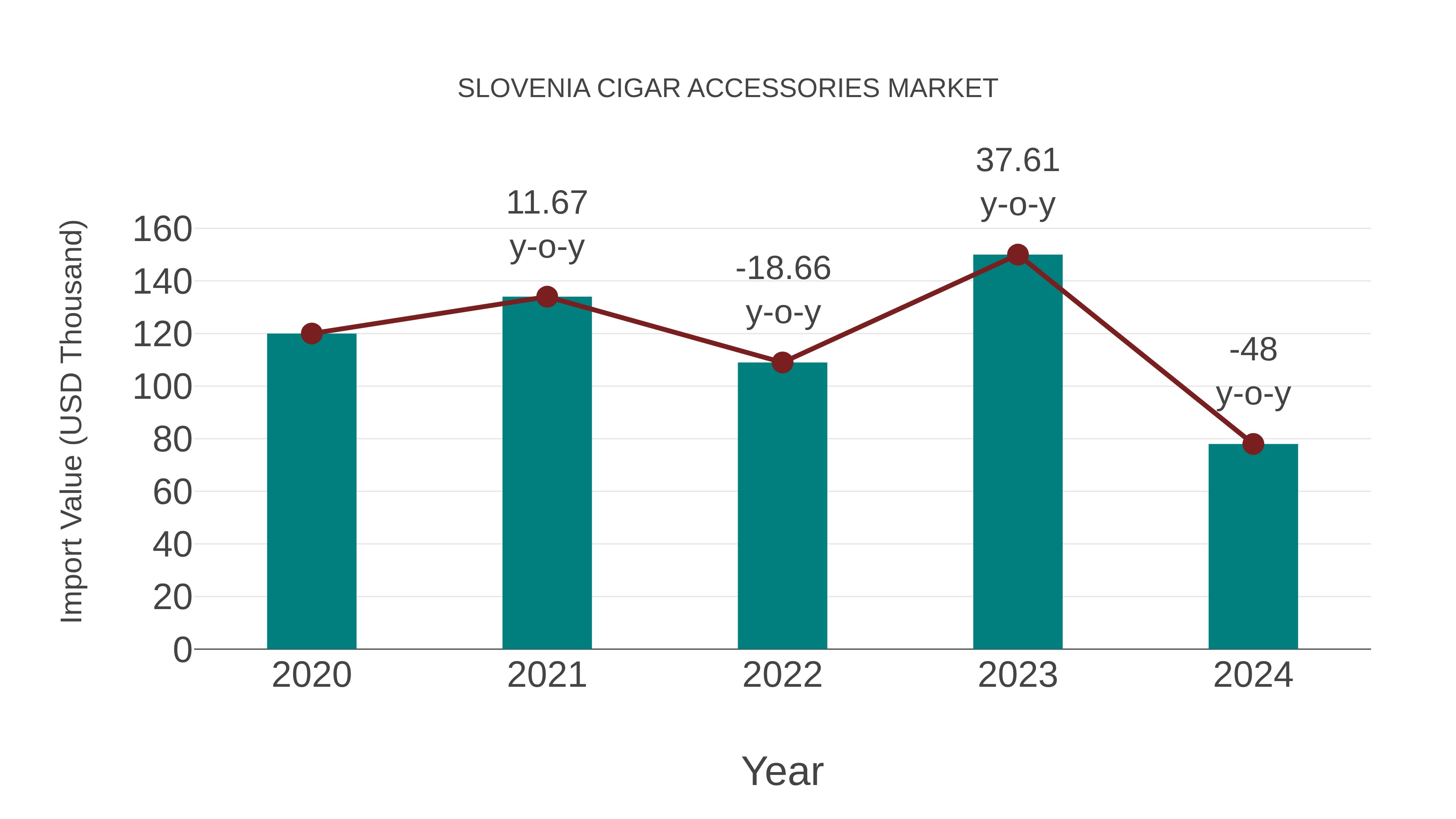  Slovenia Cigar Accessories Market: Import Trend Analysis
