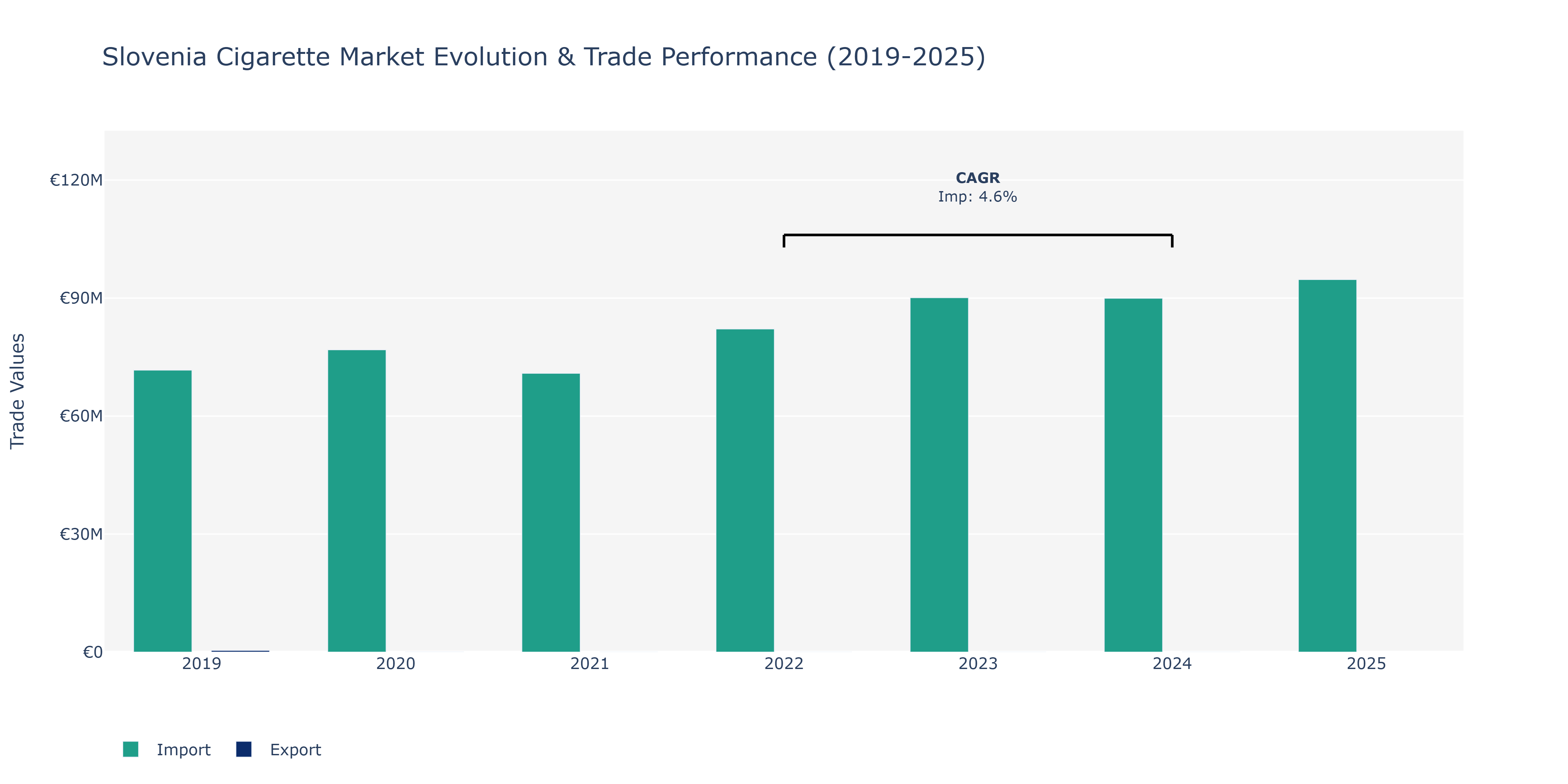 Slovenia Cigarette Market: Production & Trade Performance (2019-2025)