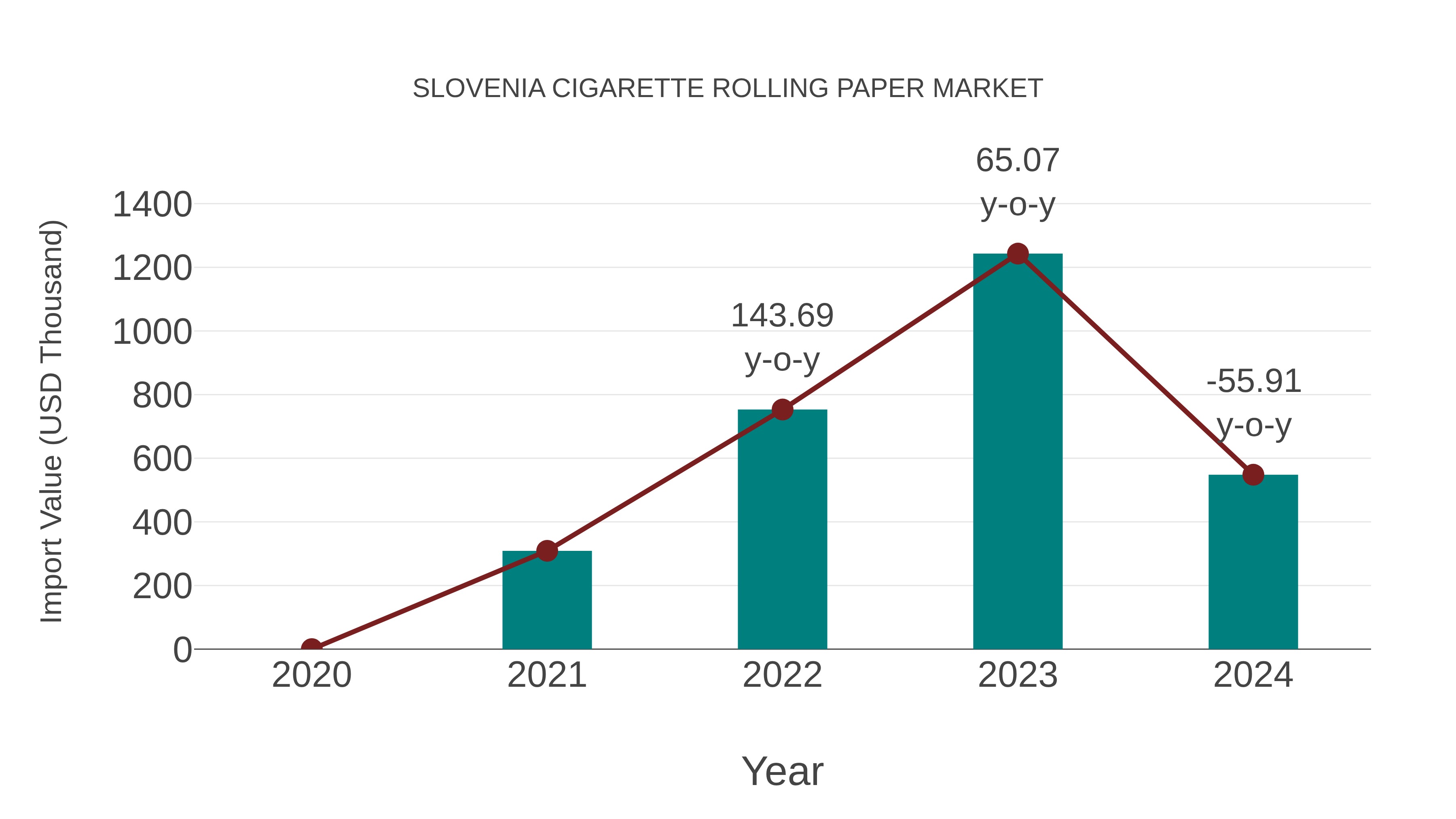  Slovenia Cigarette Rolling Paper Market: Import Trend Analysis