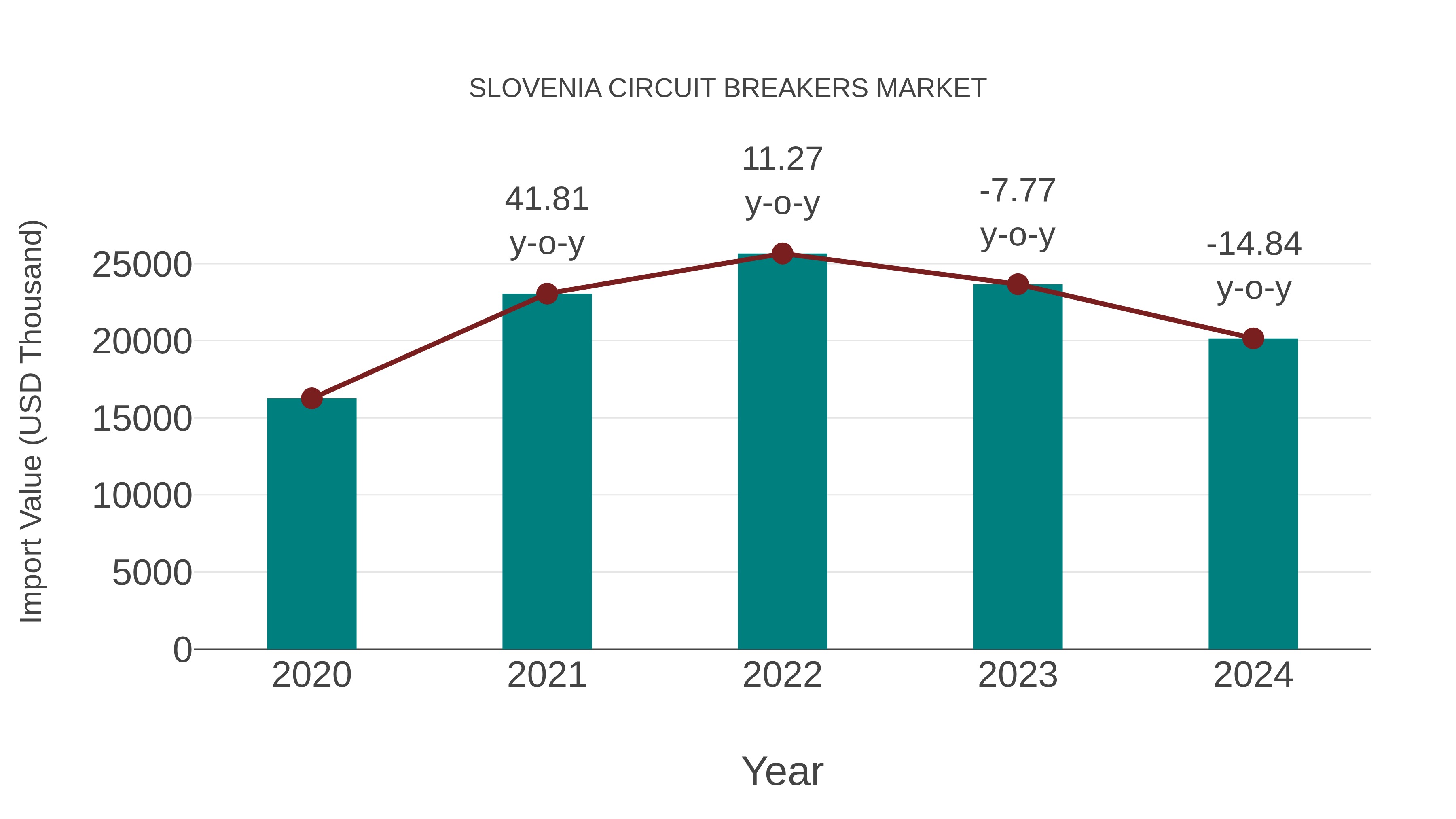 Slovenia Circuit Breakers Market: Import Trend Analysis