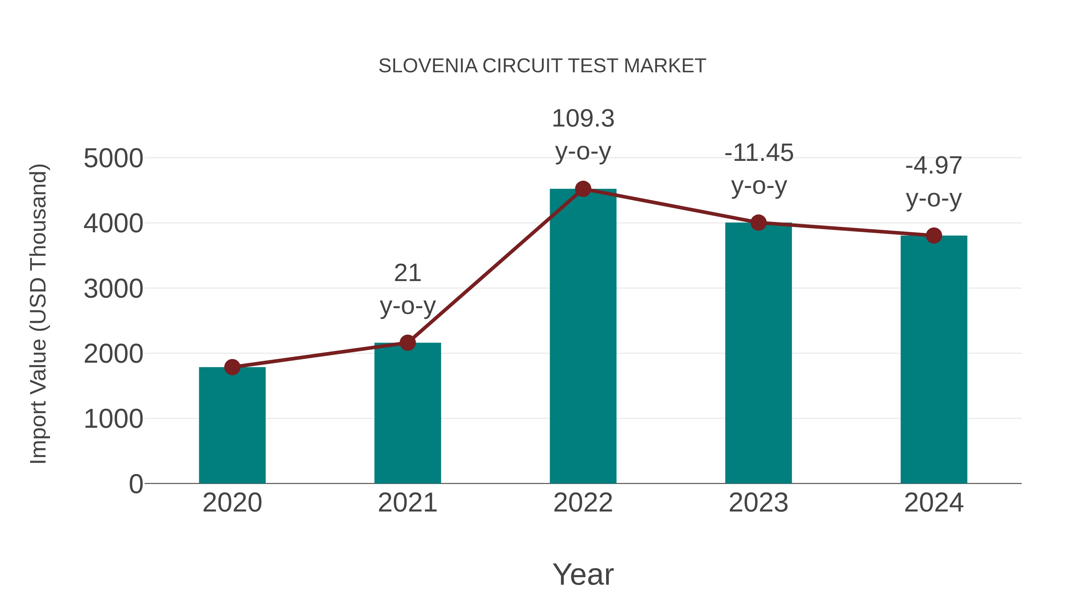 Slovenia Circuit Test Market: Import Trend Analysis