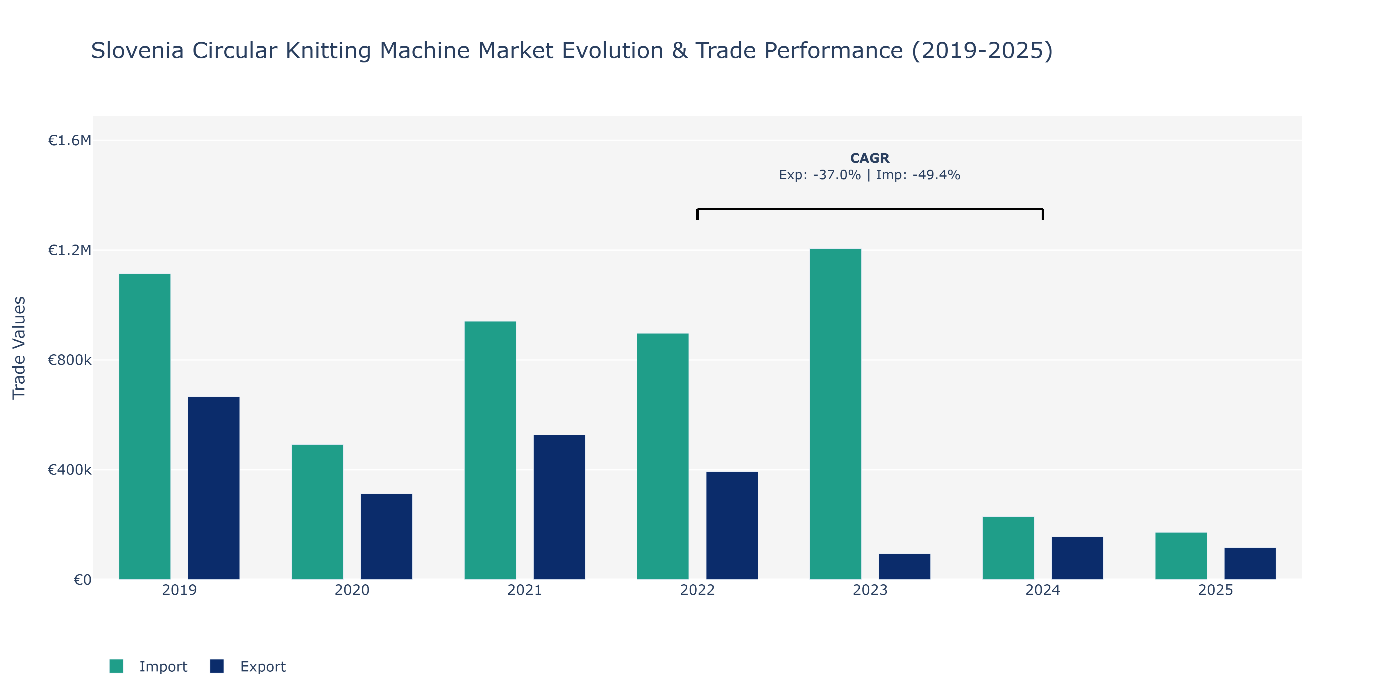 Slovenia Circular Knitting Machine Market: Production & Trade Performance (2019-2025)